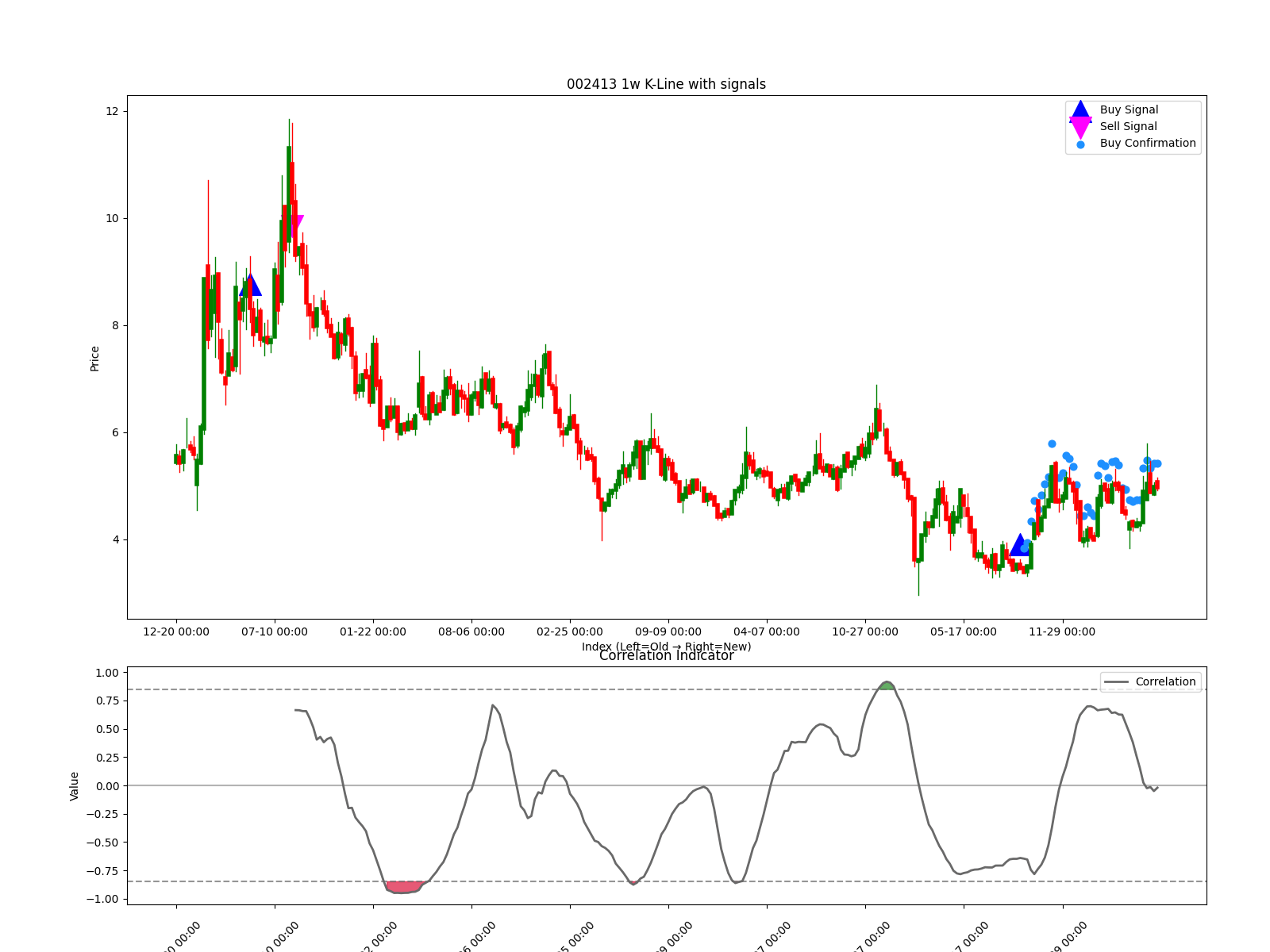 002413 1w chart