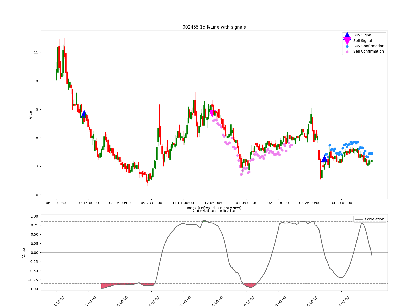 002455 1d chart
