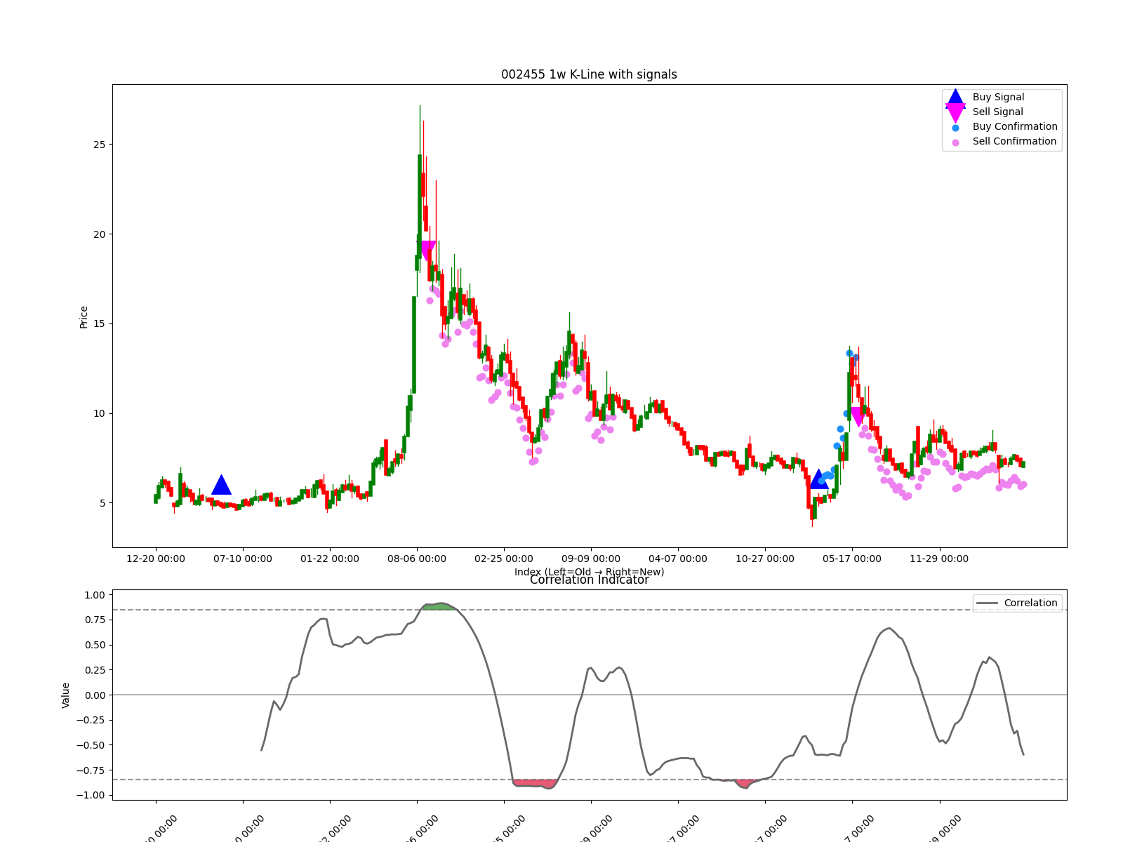 002455 1w chart