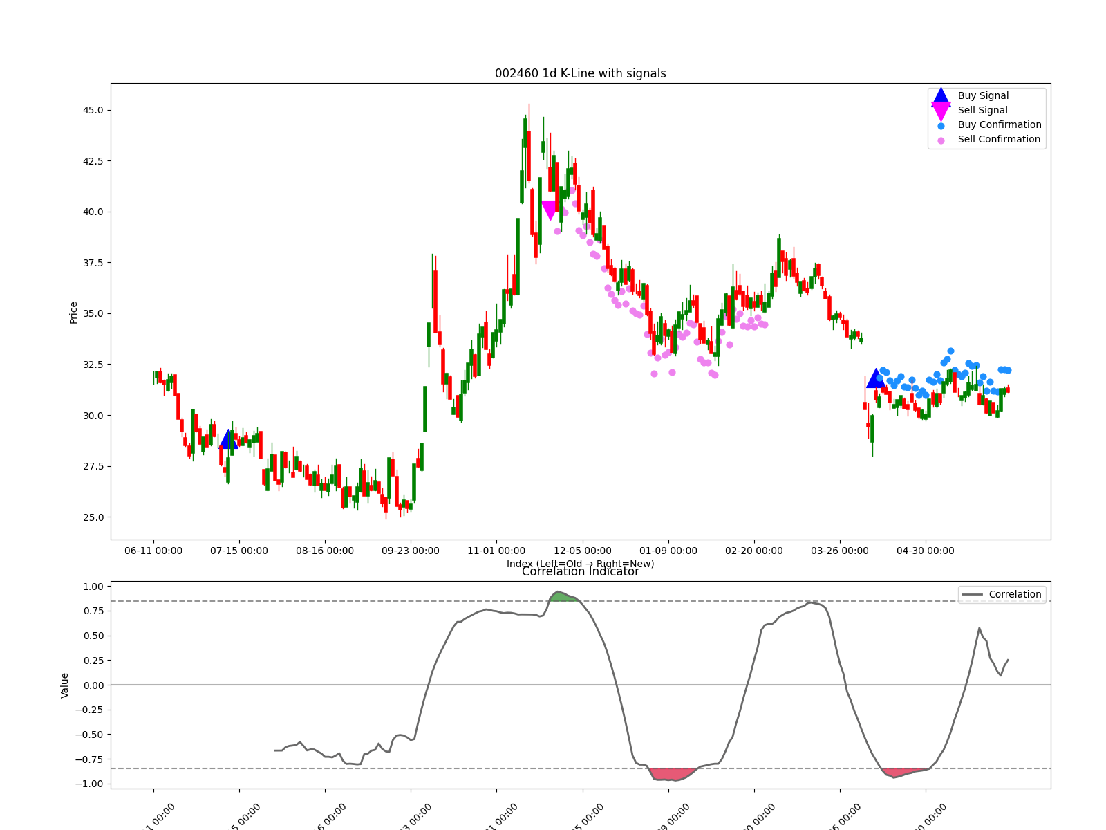 002460 1d chart
