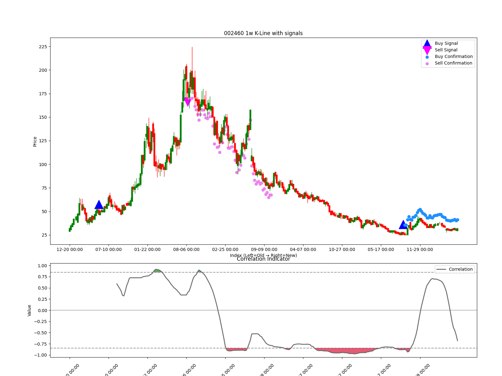 002460 1w chart
