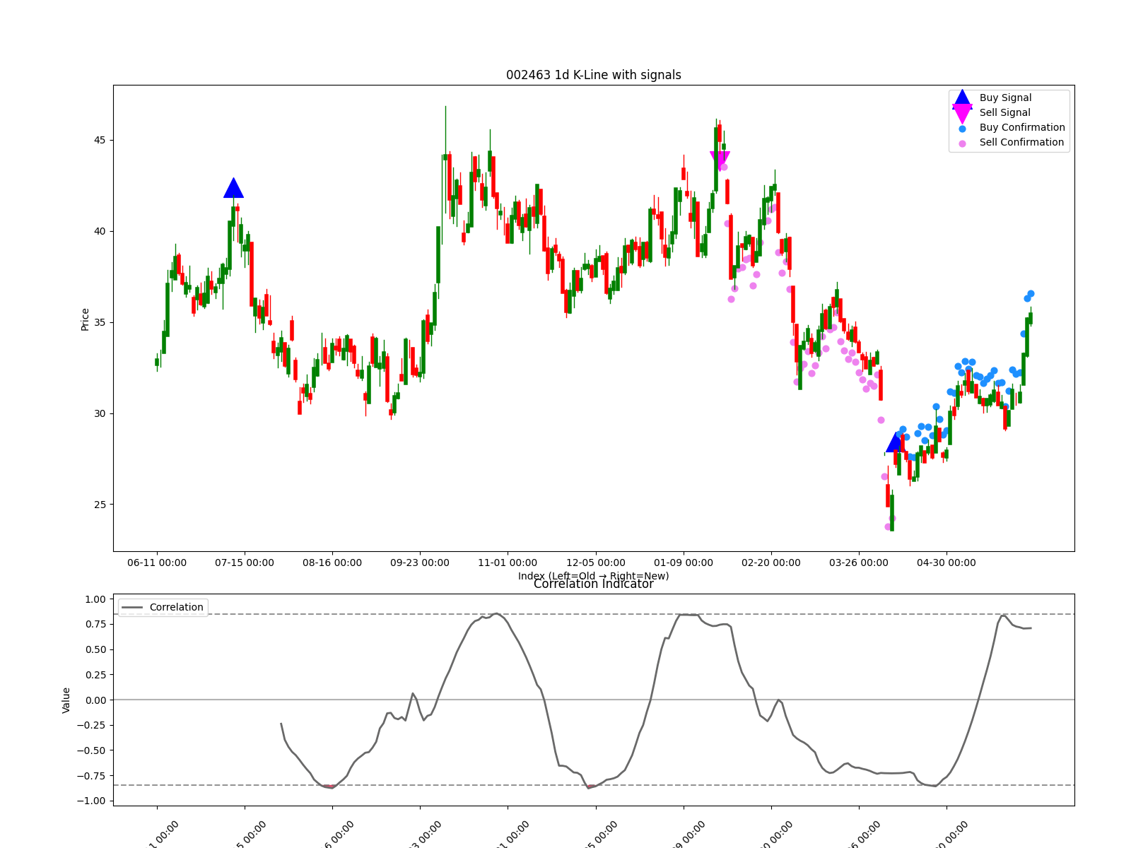 002463 1d chart