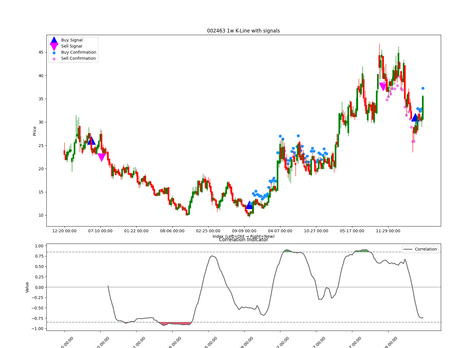 002463 1w chart