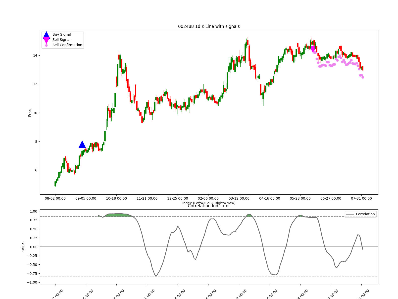 002488 1d chart
