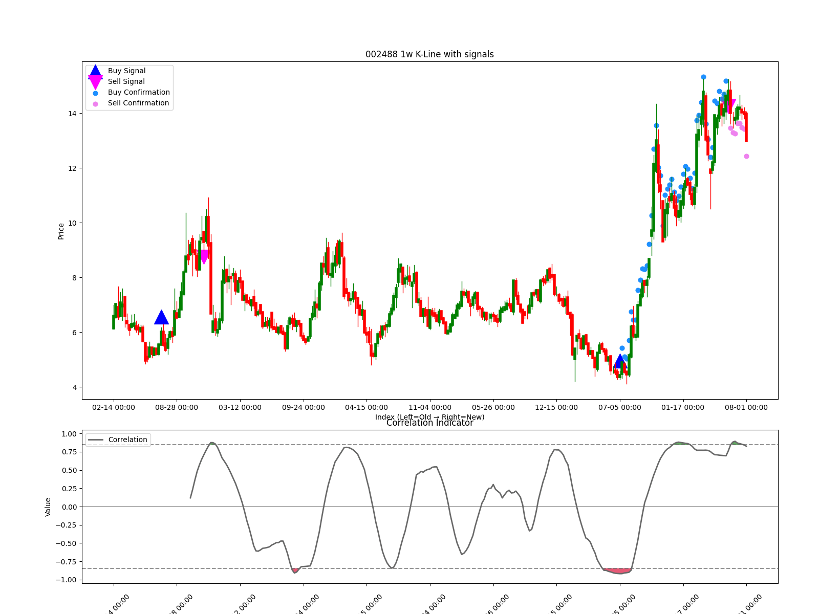 002488 1w chart