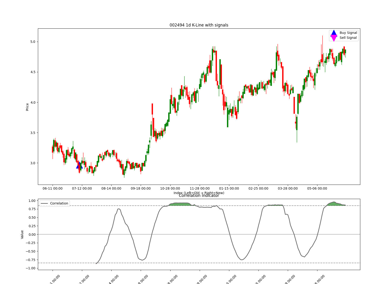 002494 1d chart