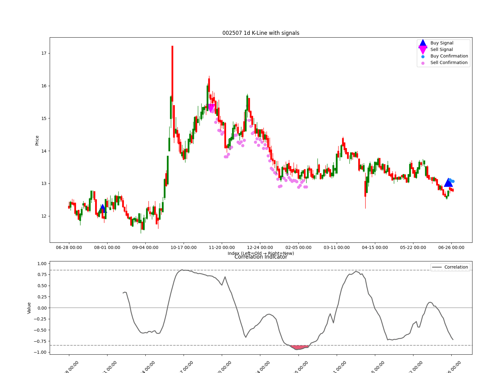 002507 1d chart
