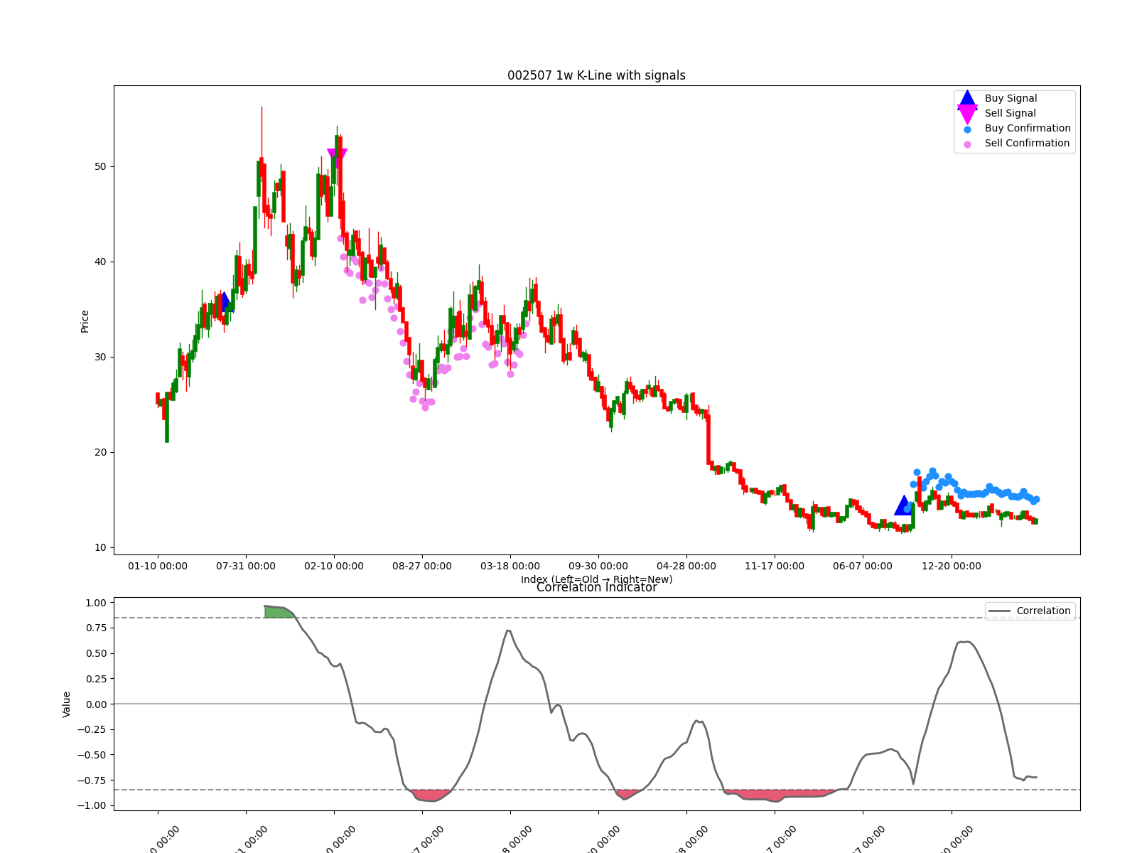 002507 1w chart