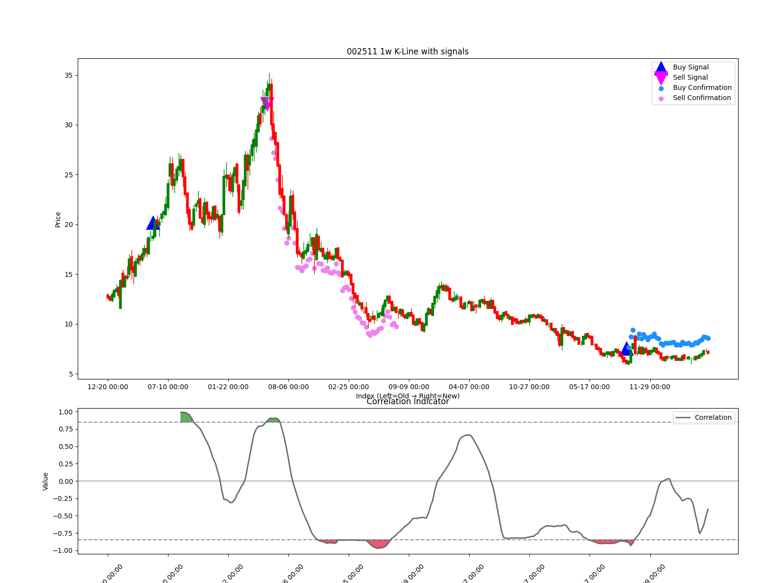 002511 1w chart