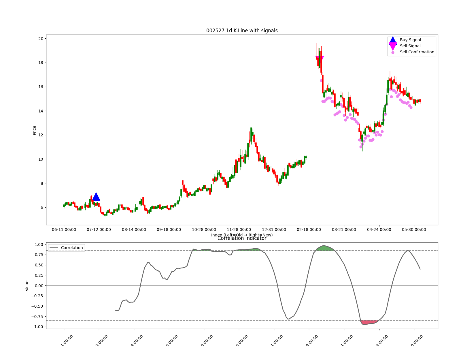 002527 1d chart