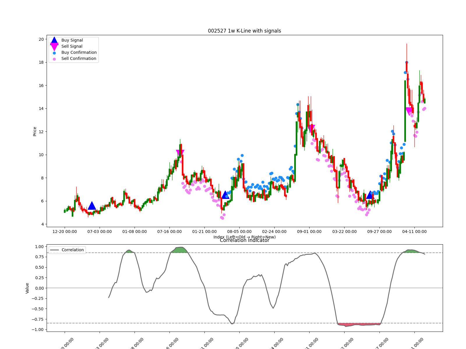 002527 1w chart