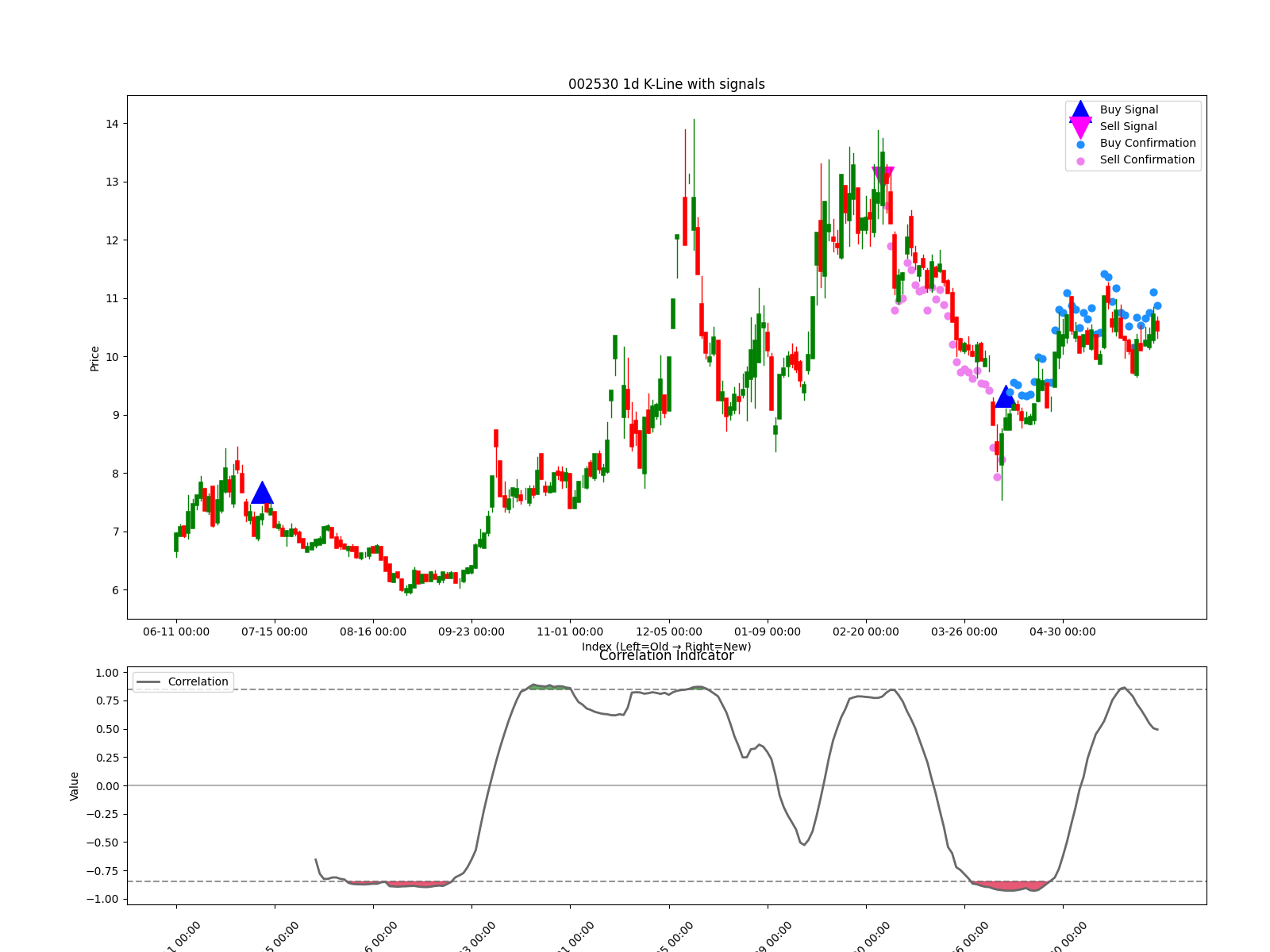 002530 1d chart