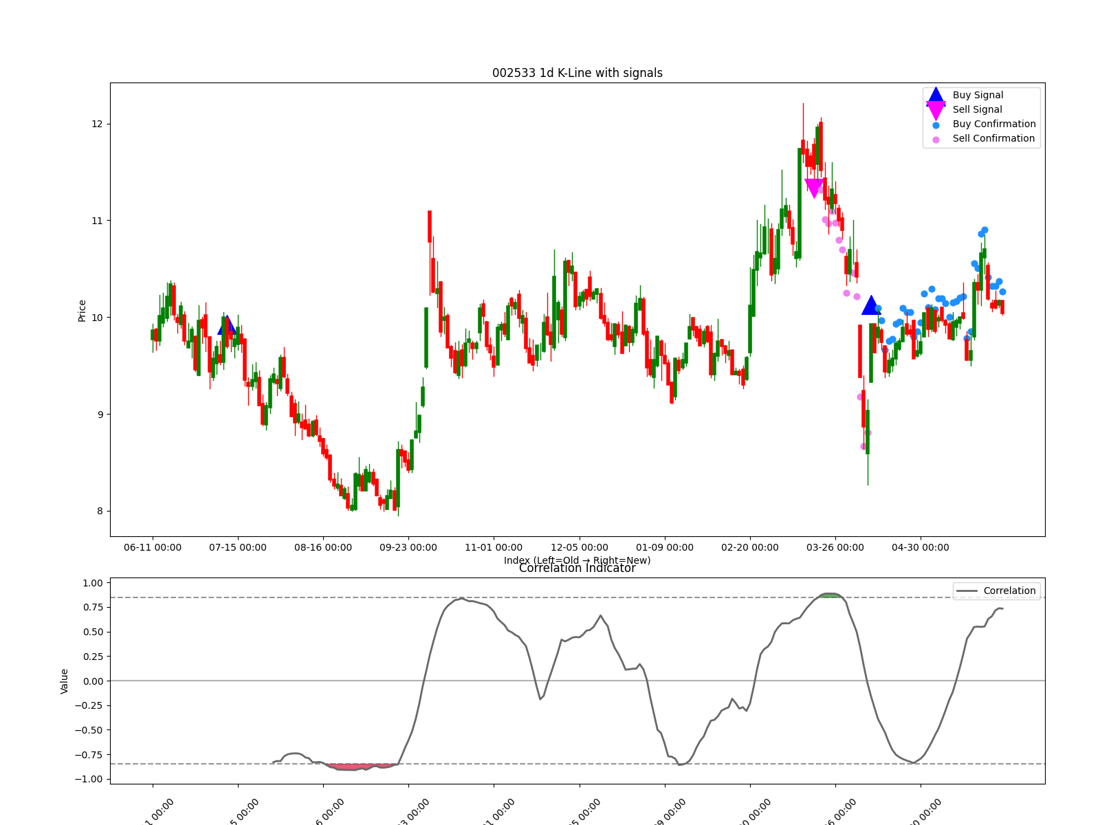 002533 1d chart