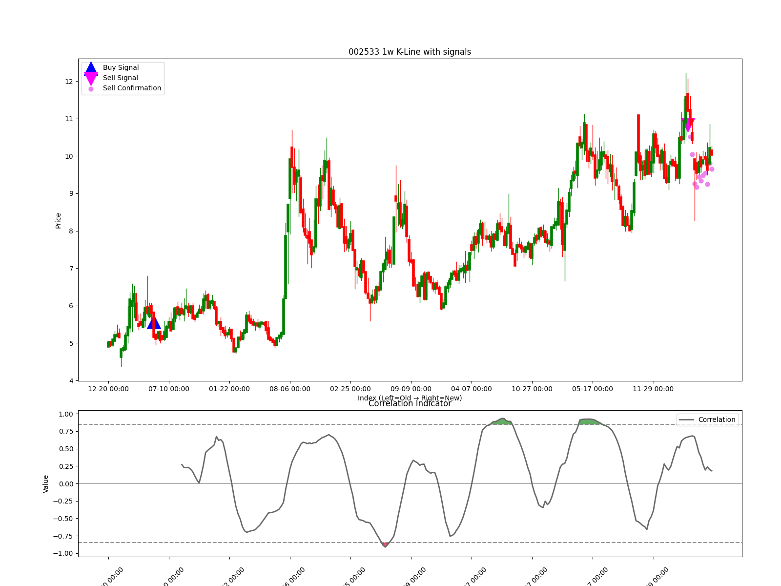002533 1w chart