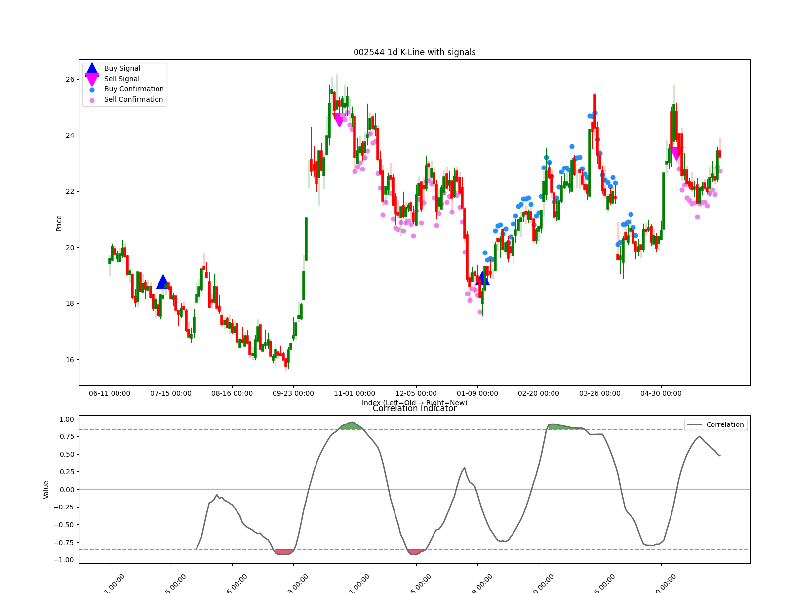 002544 1d chart