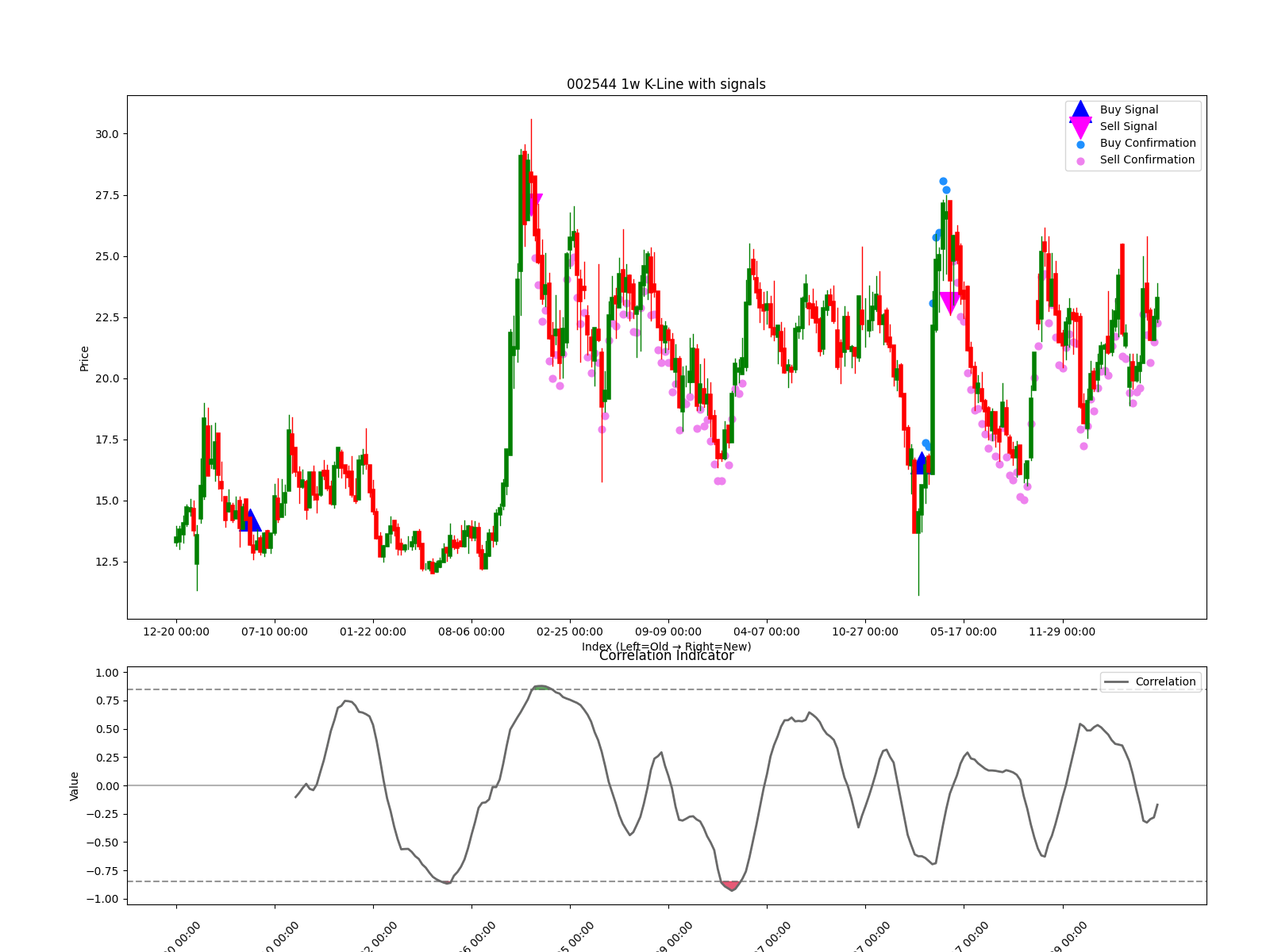 002544 1w chart