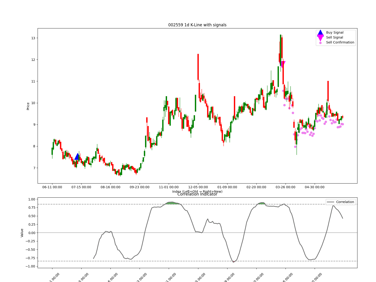 002559 1d chart