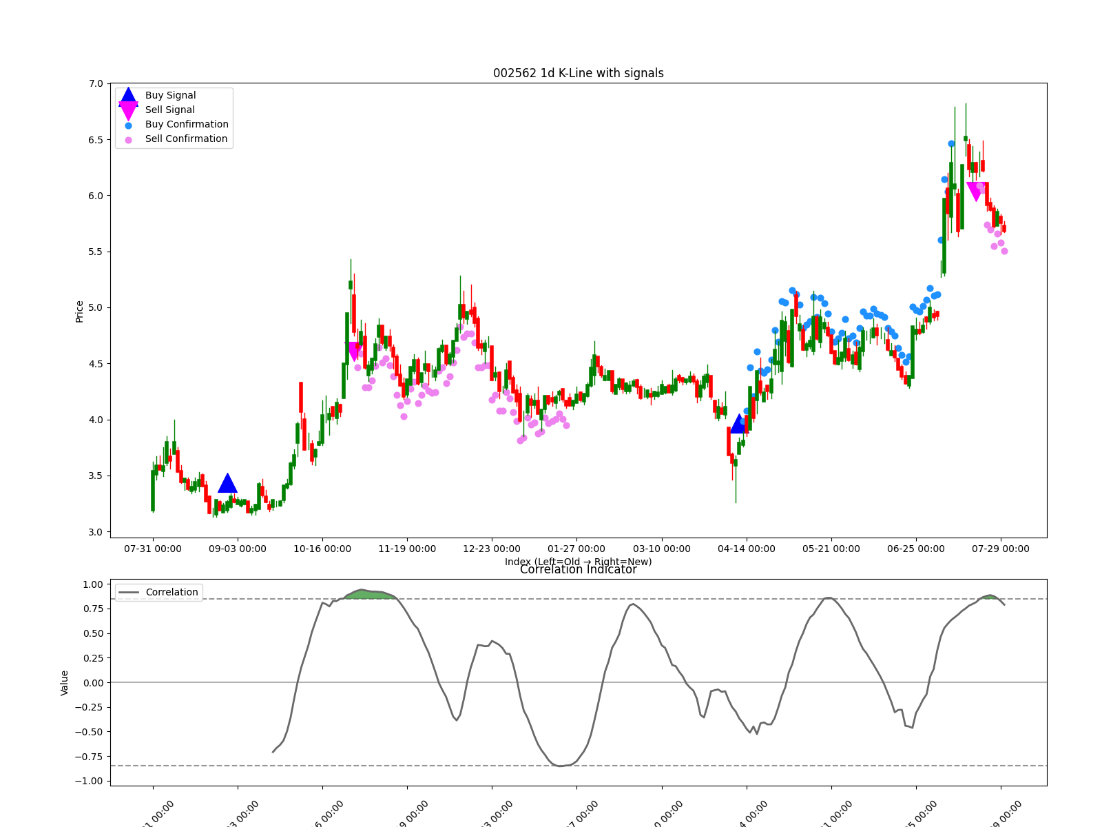002562 1d chart