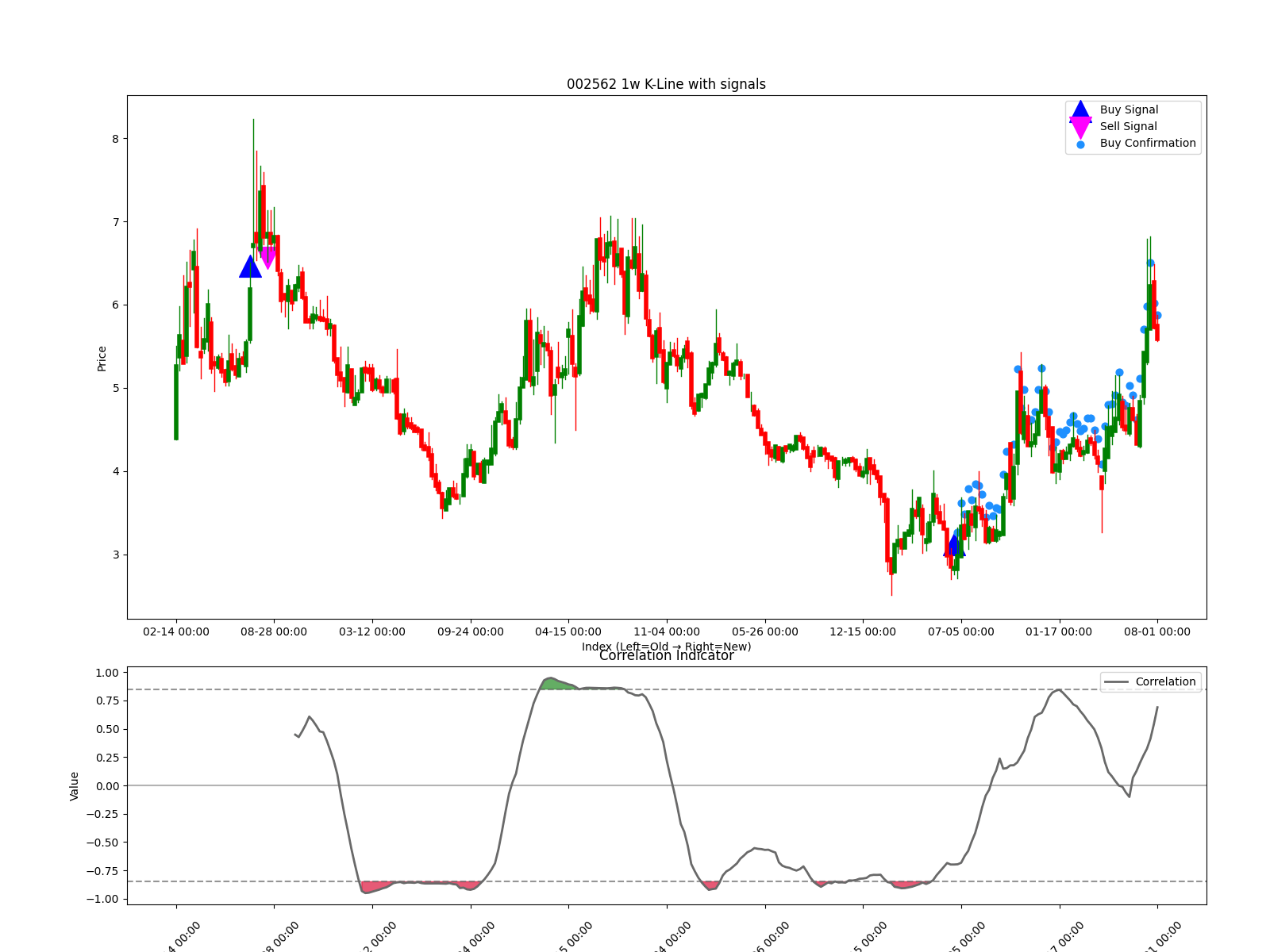 002562 1w chart