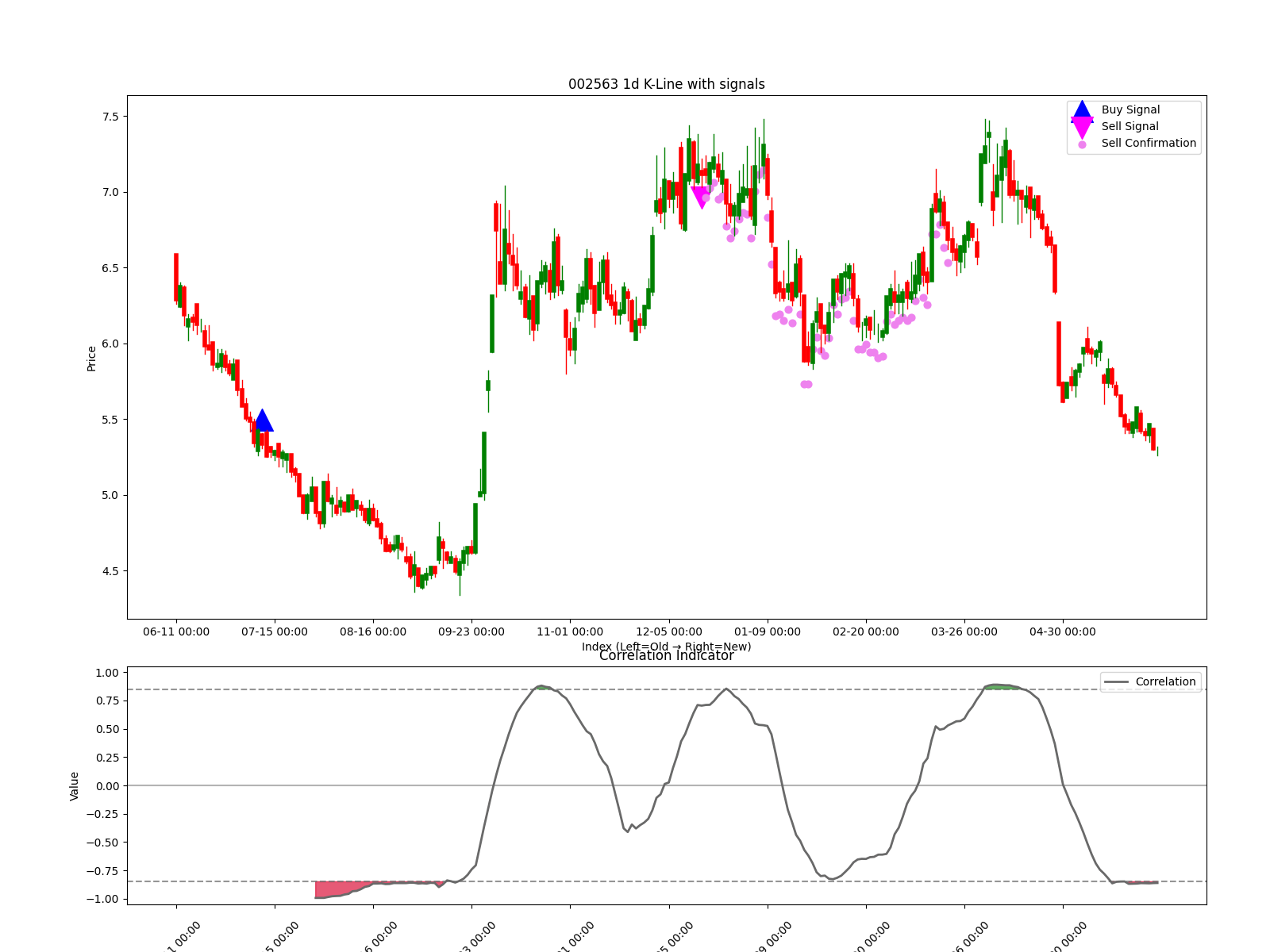 002563 1d chart