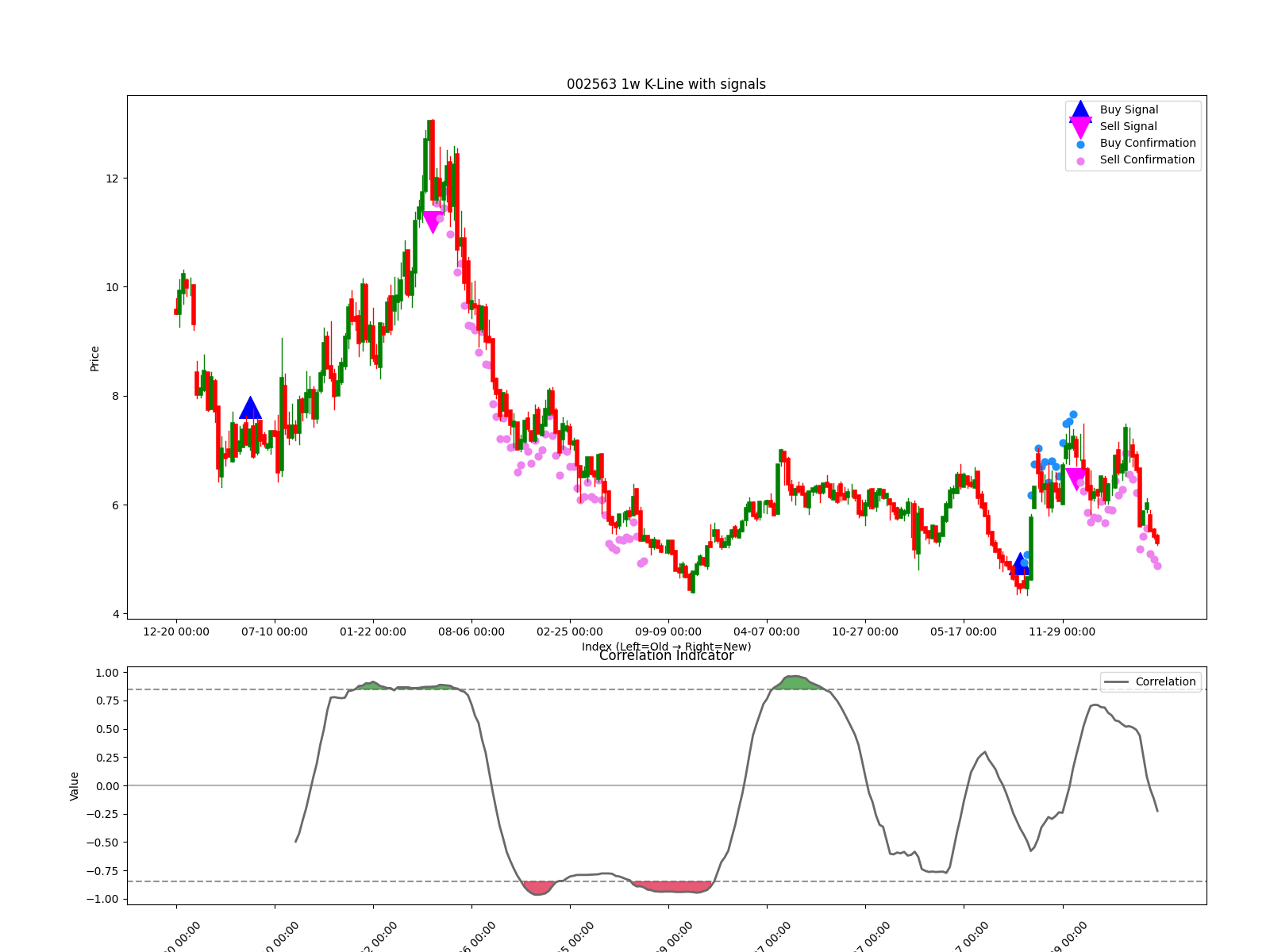 002563 1w chart