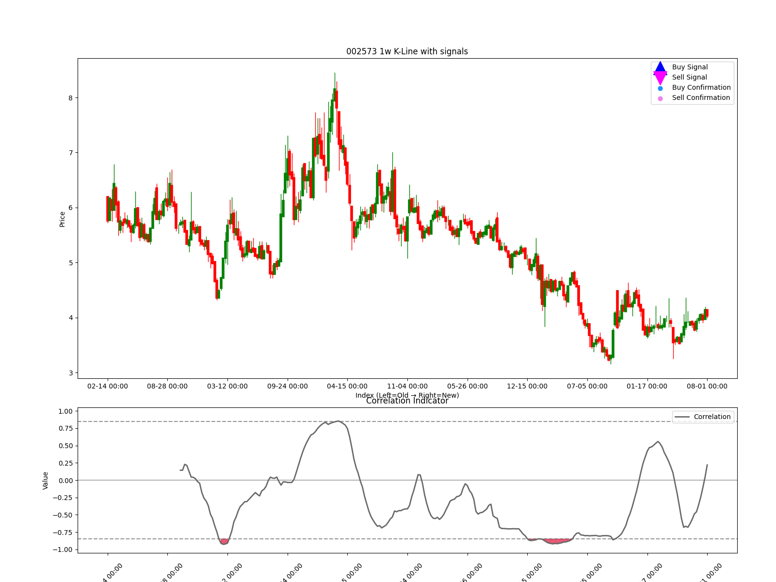 002573 1w chart