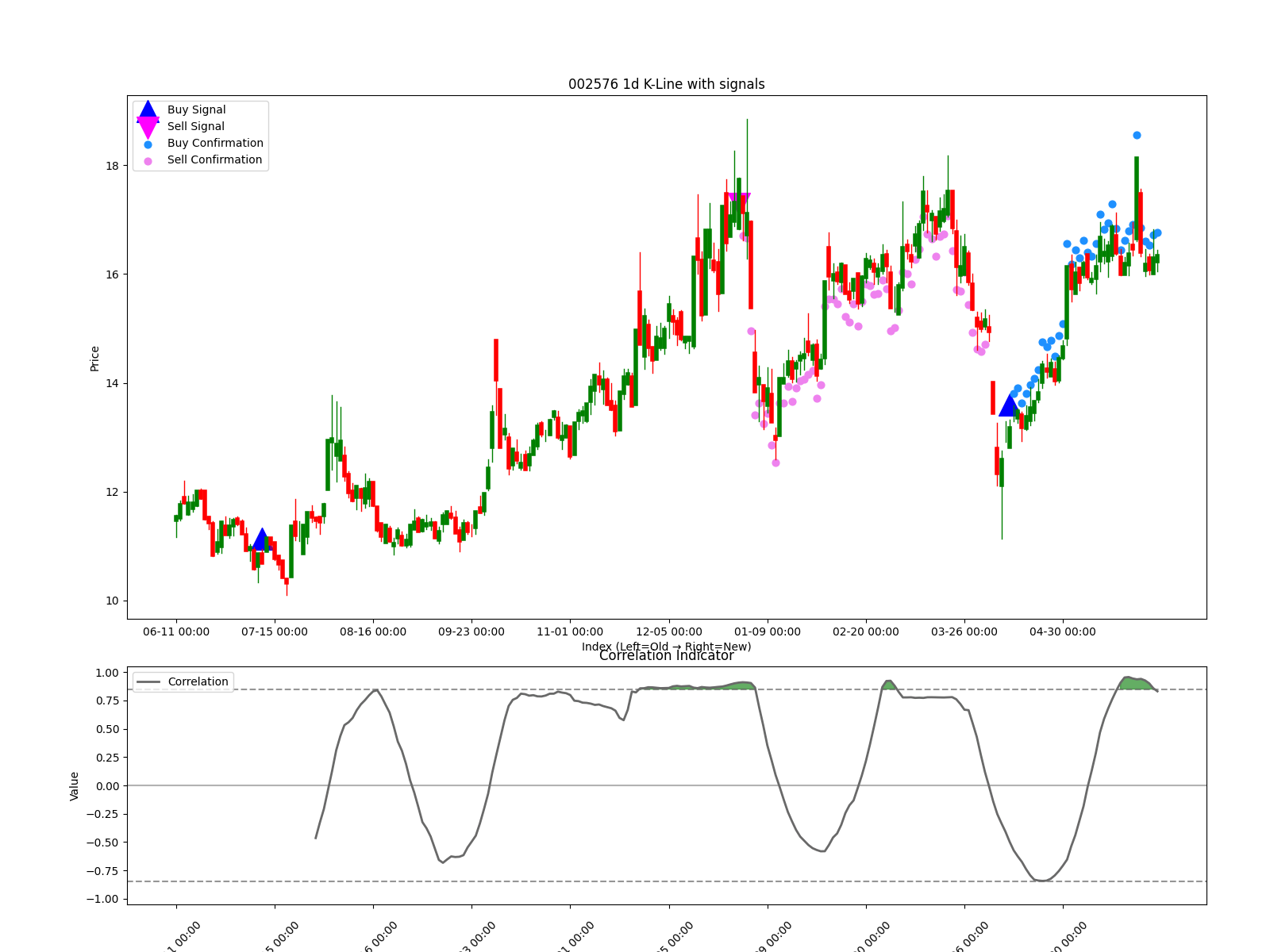 002576 1d chart
