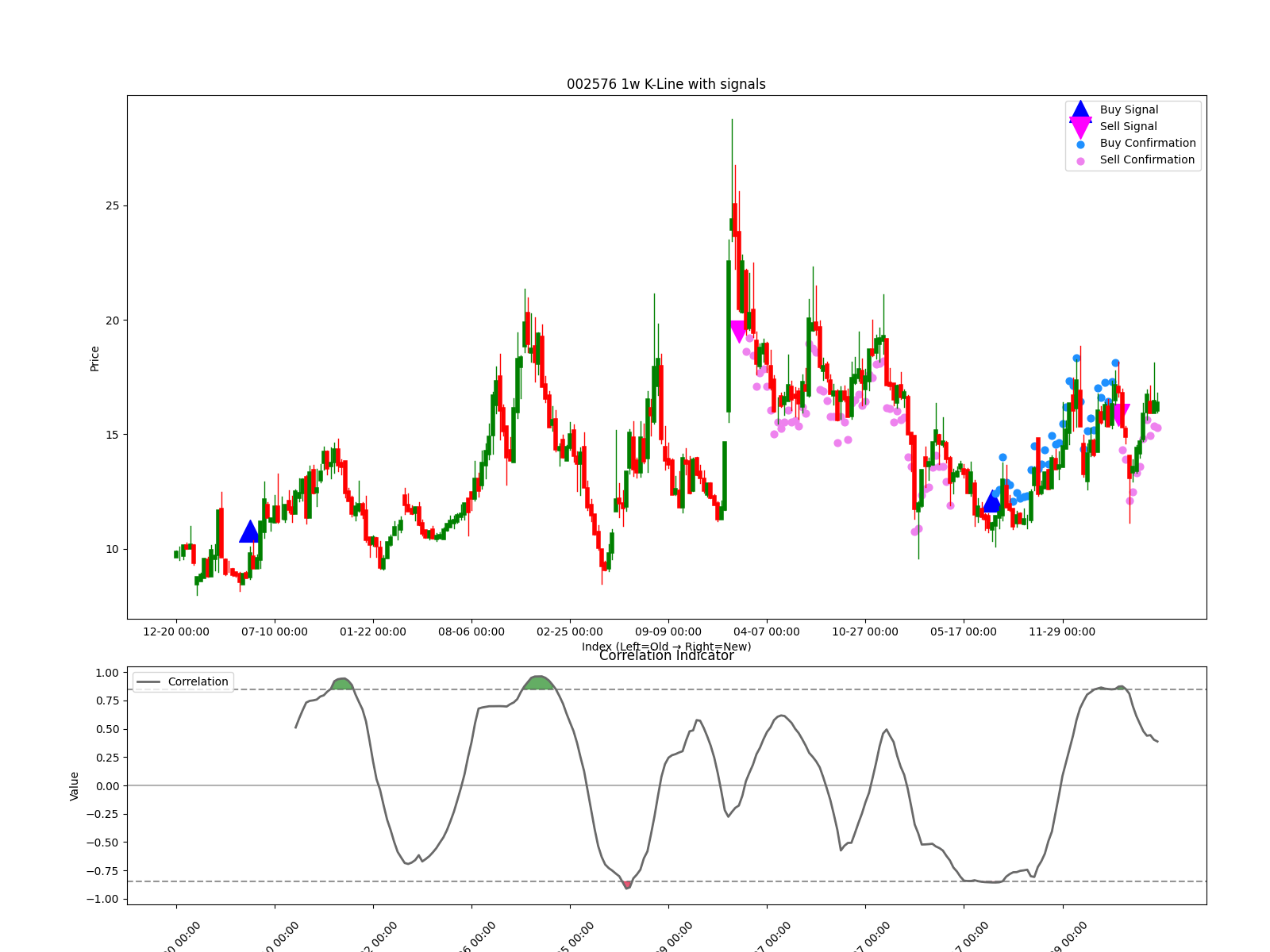 002576 1w chart