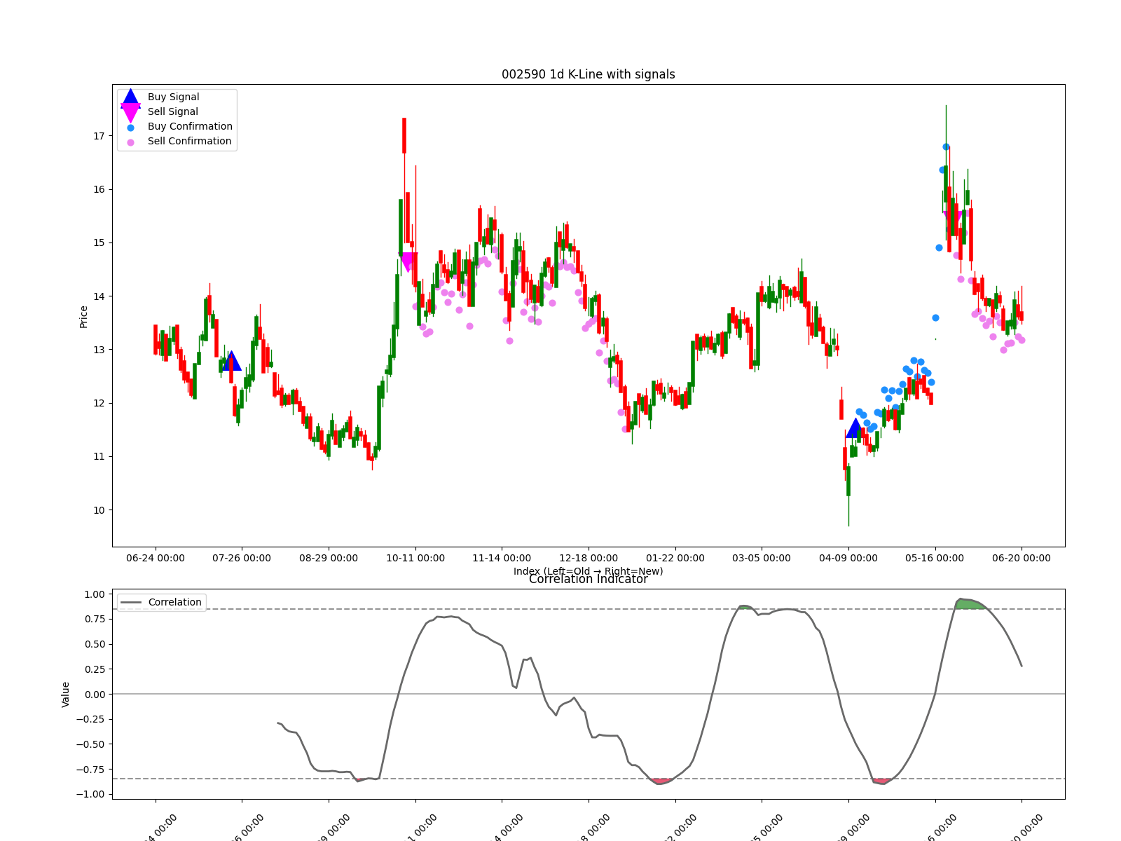 002590 1d chart