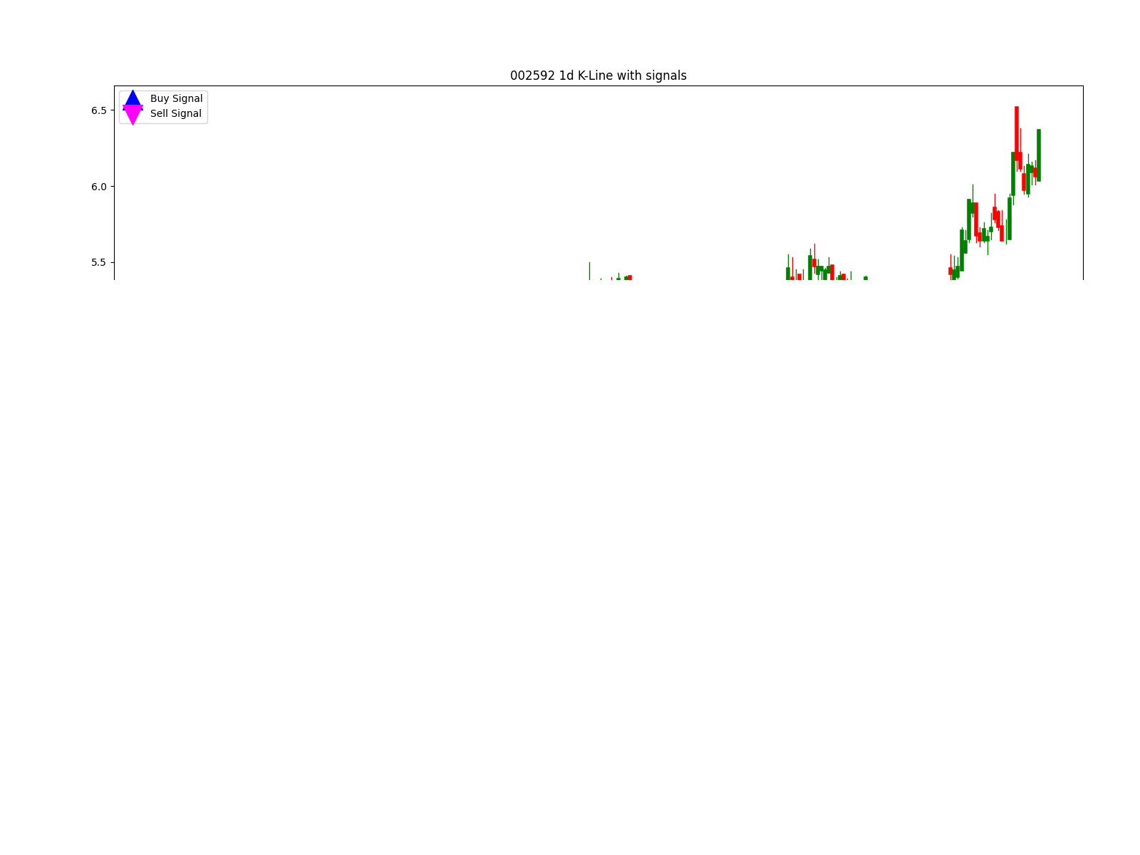 002592 1d chart