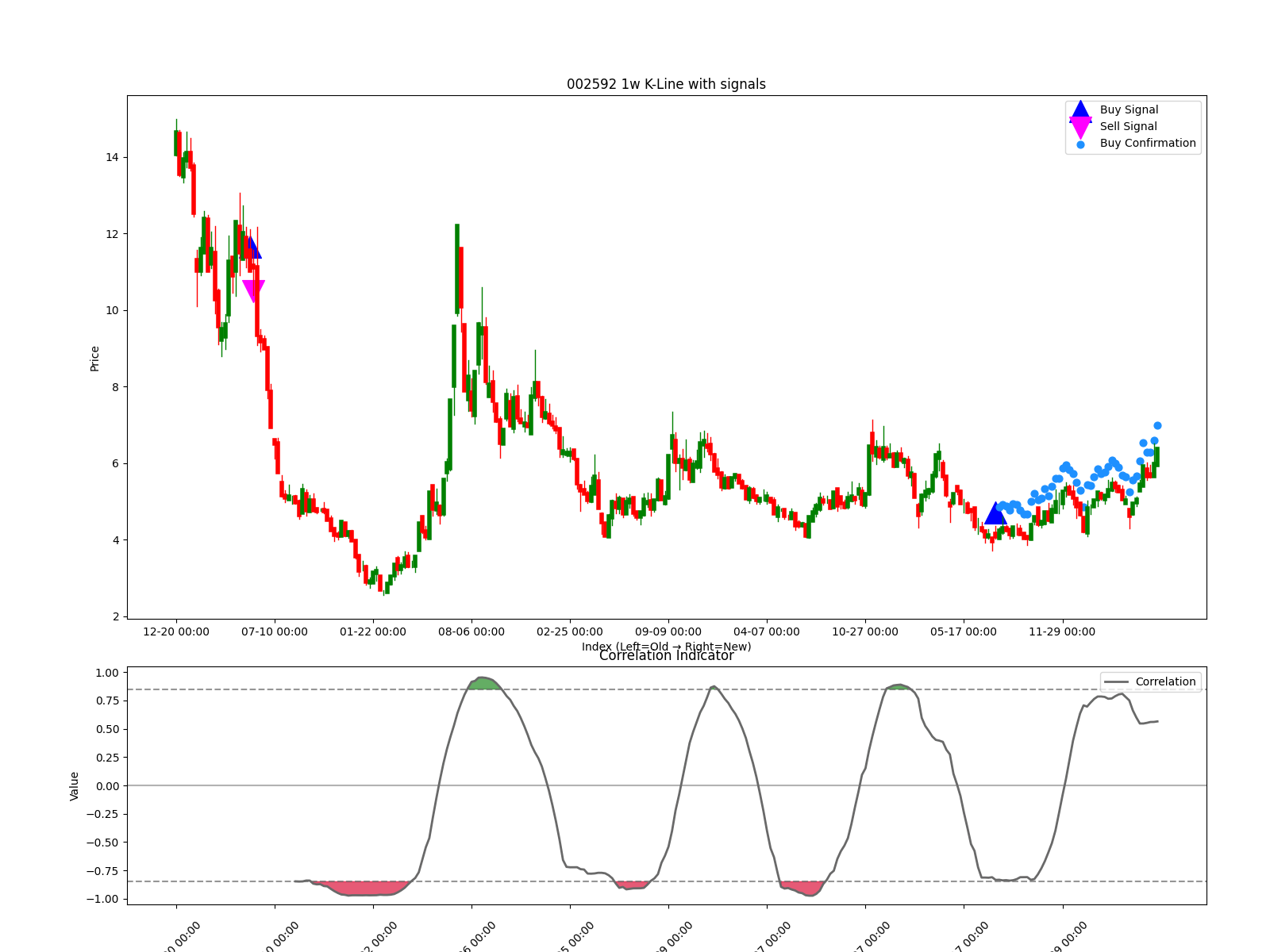 002592 1w chart