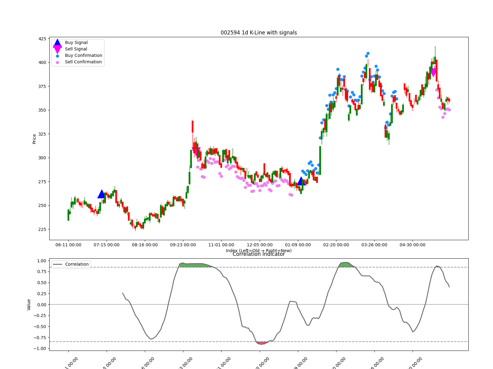 002594 1d chart
