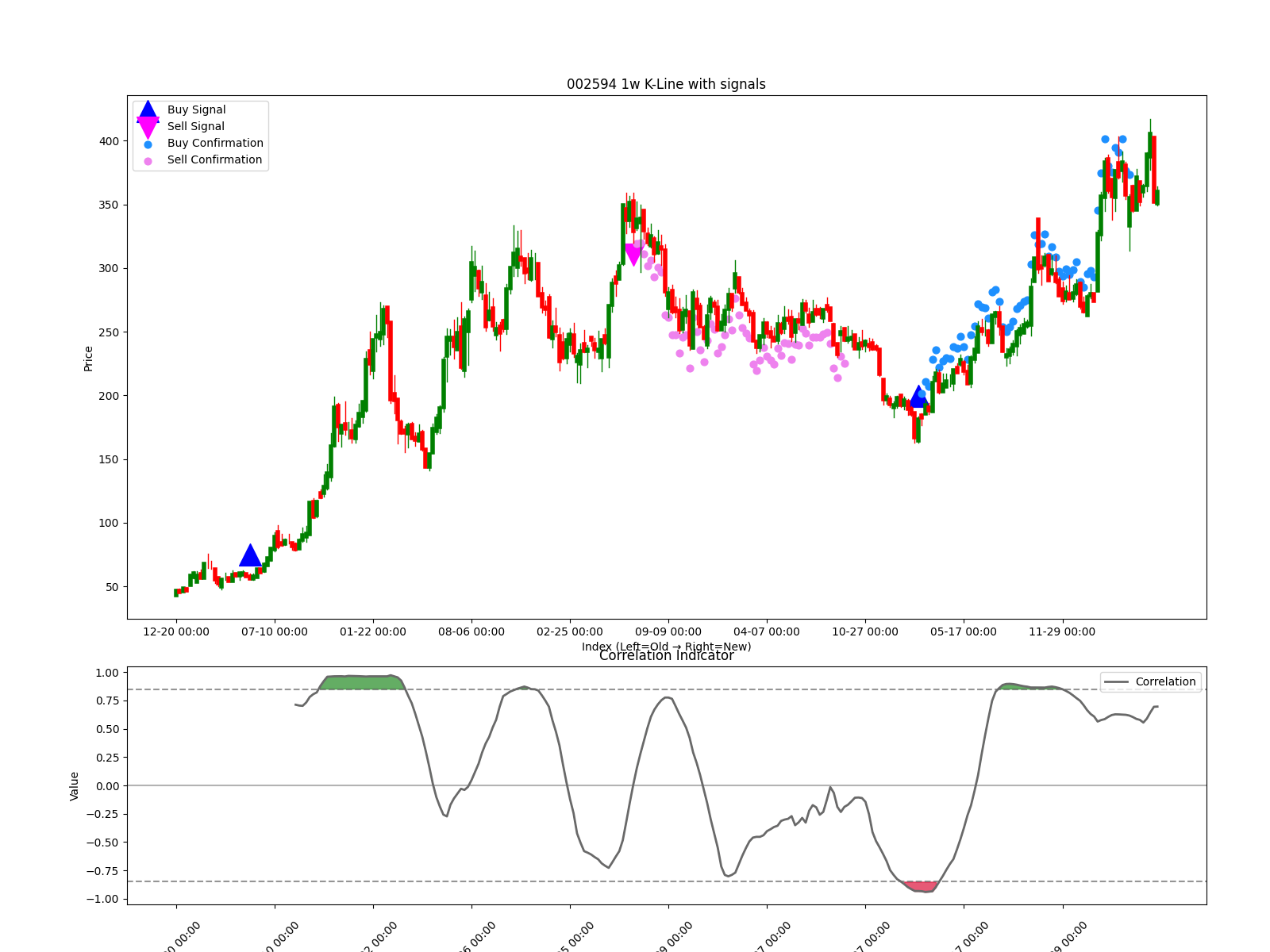 002594 1w chart