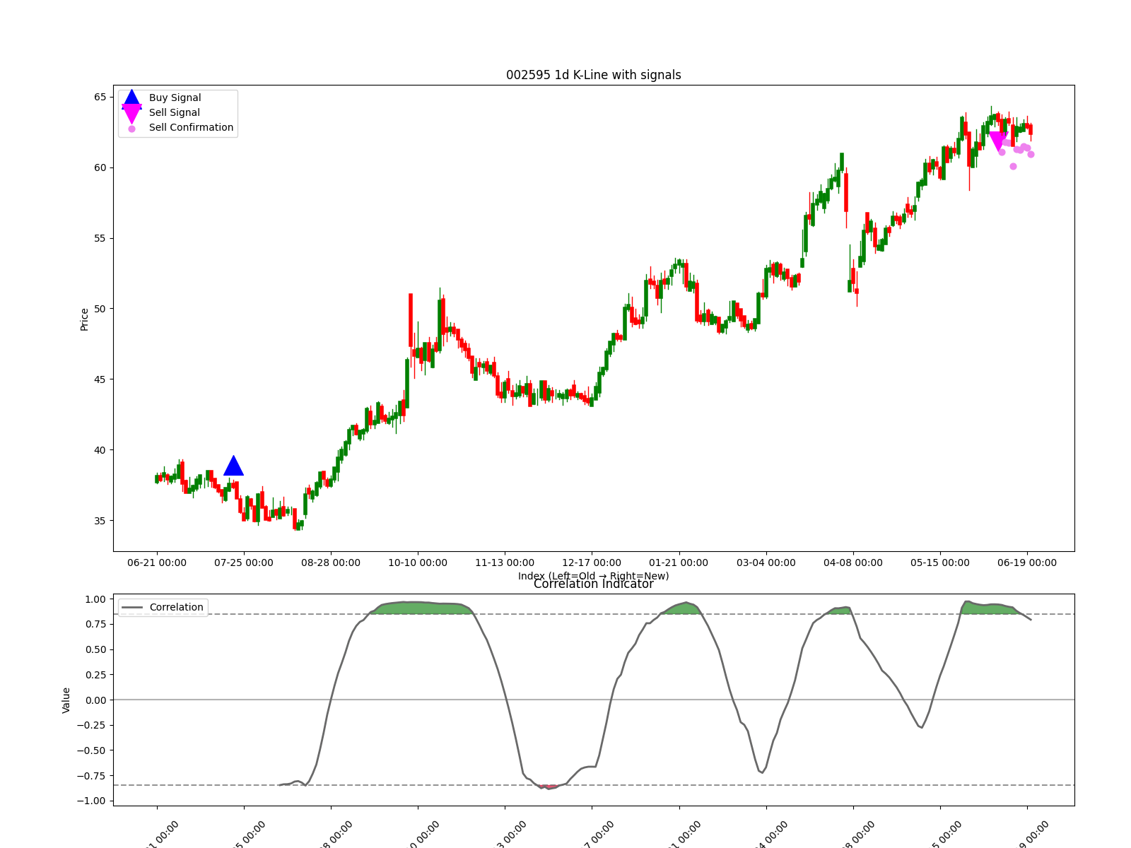 002595 1d chart