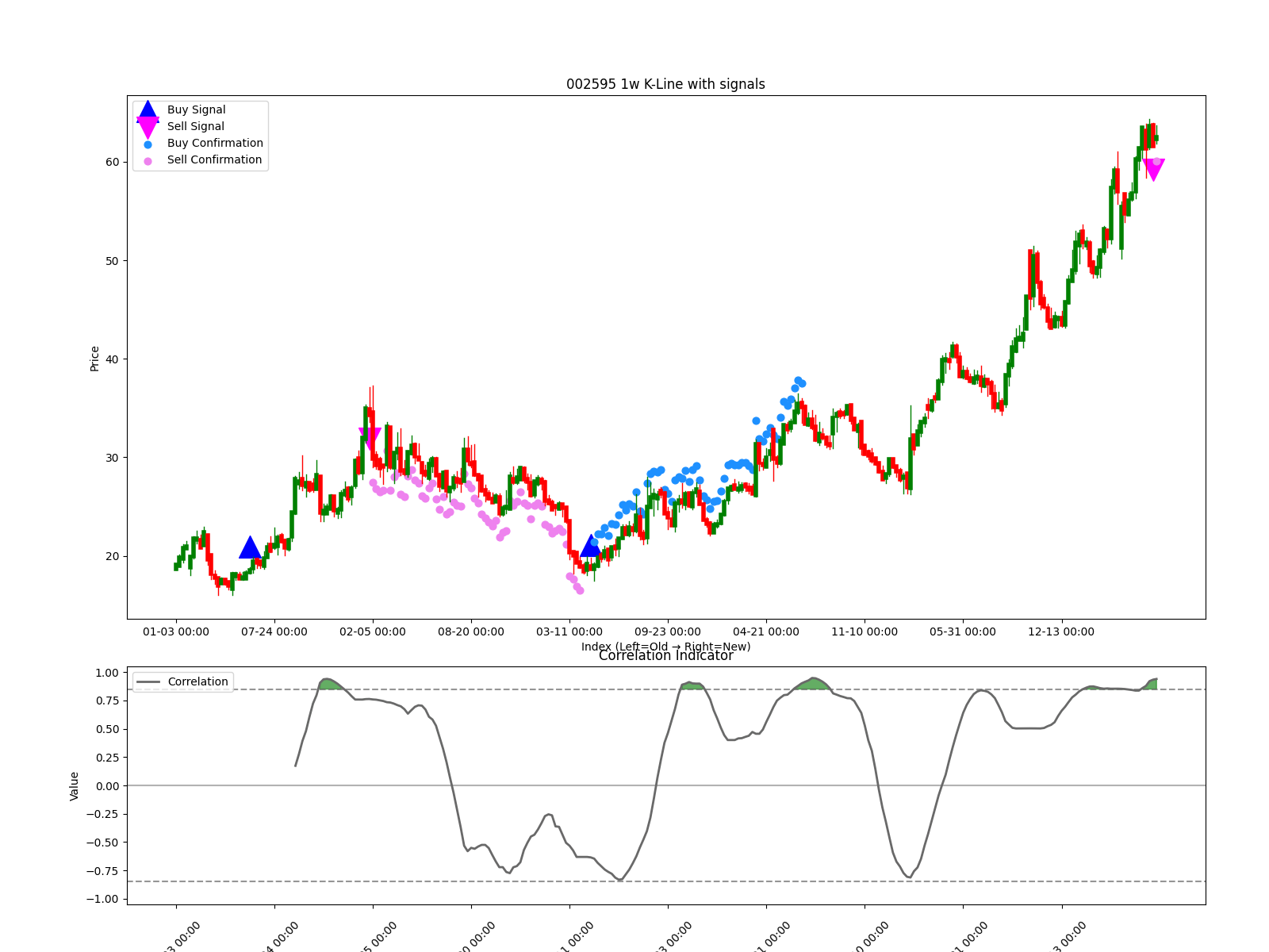 002595 1w chart
