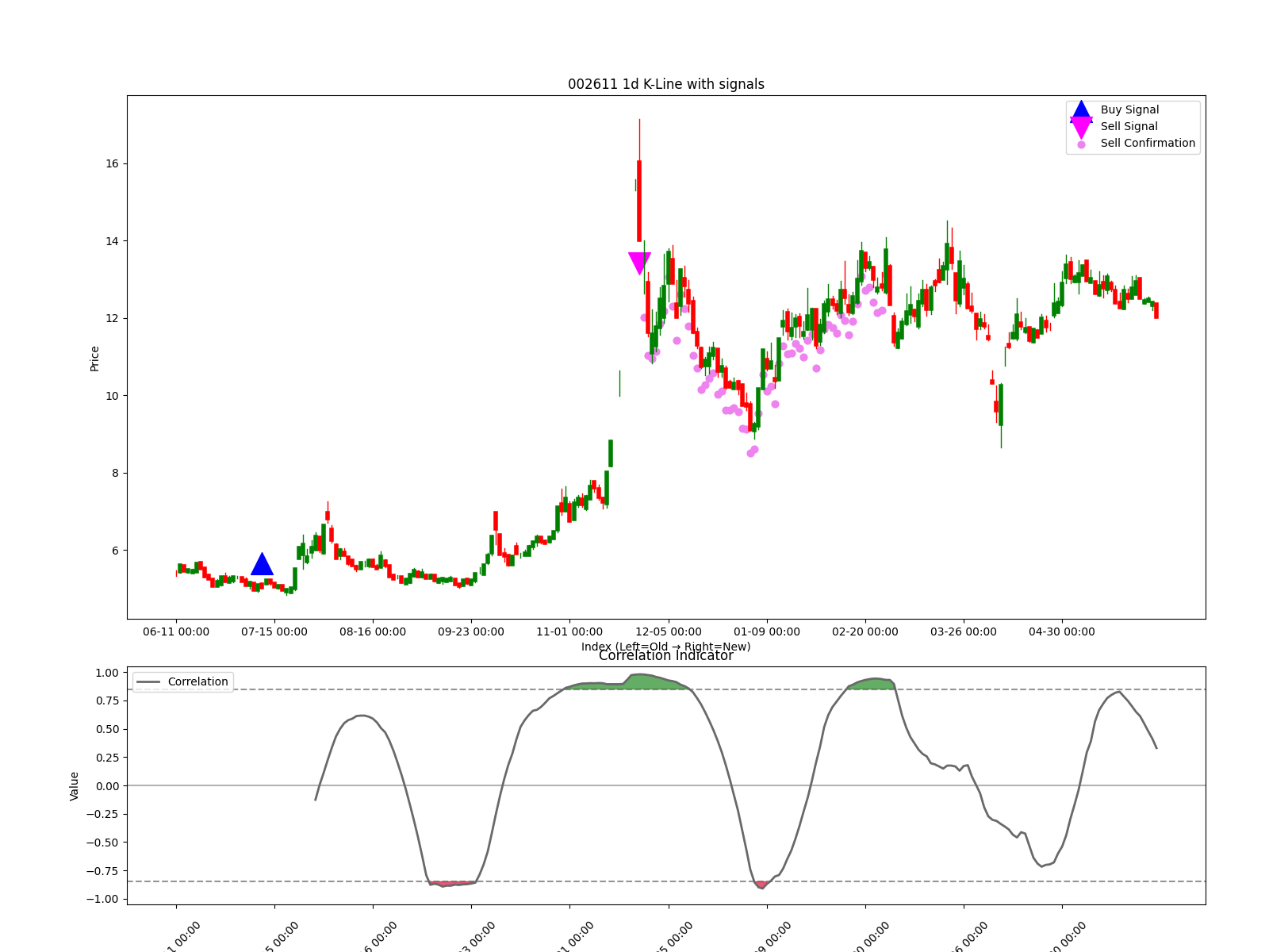 002611 1d chart