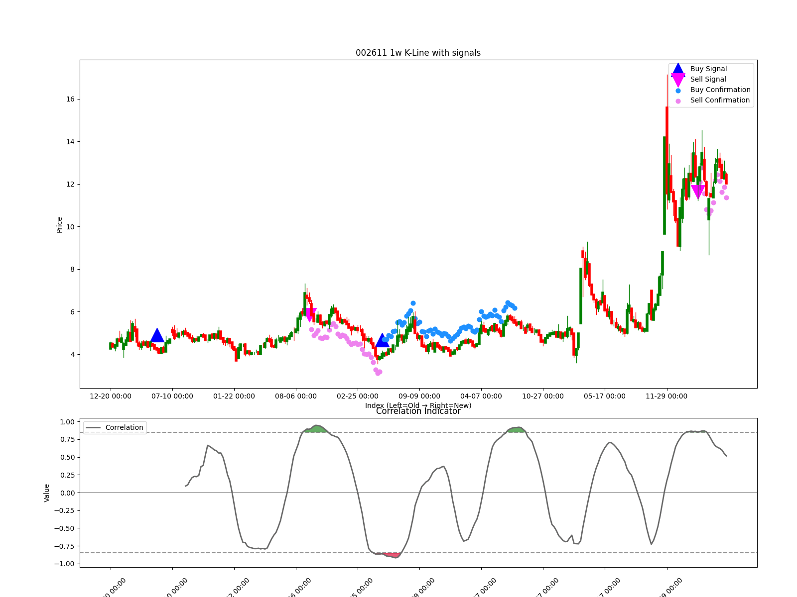 002611 1w chart