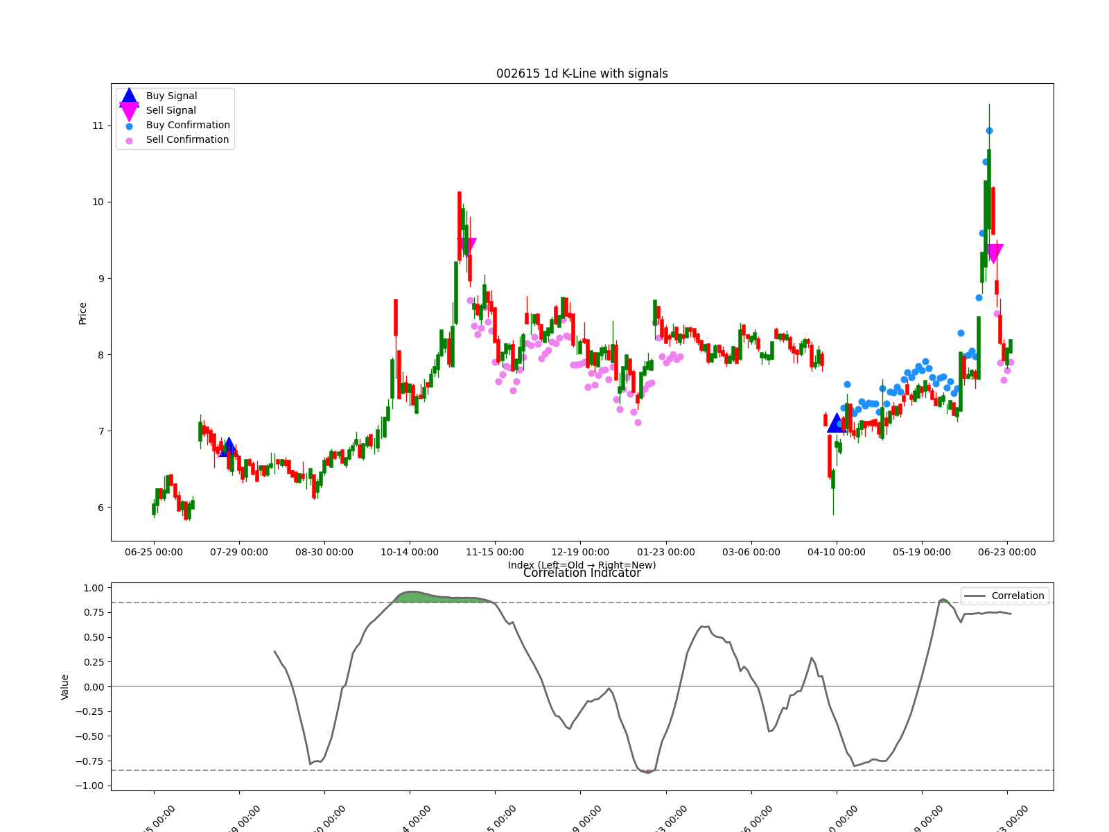 002615 1d chart
