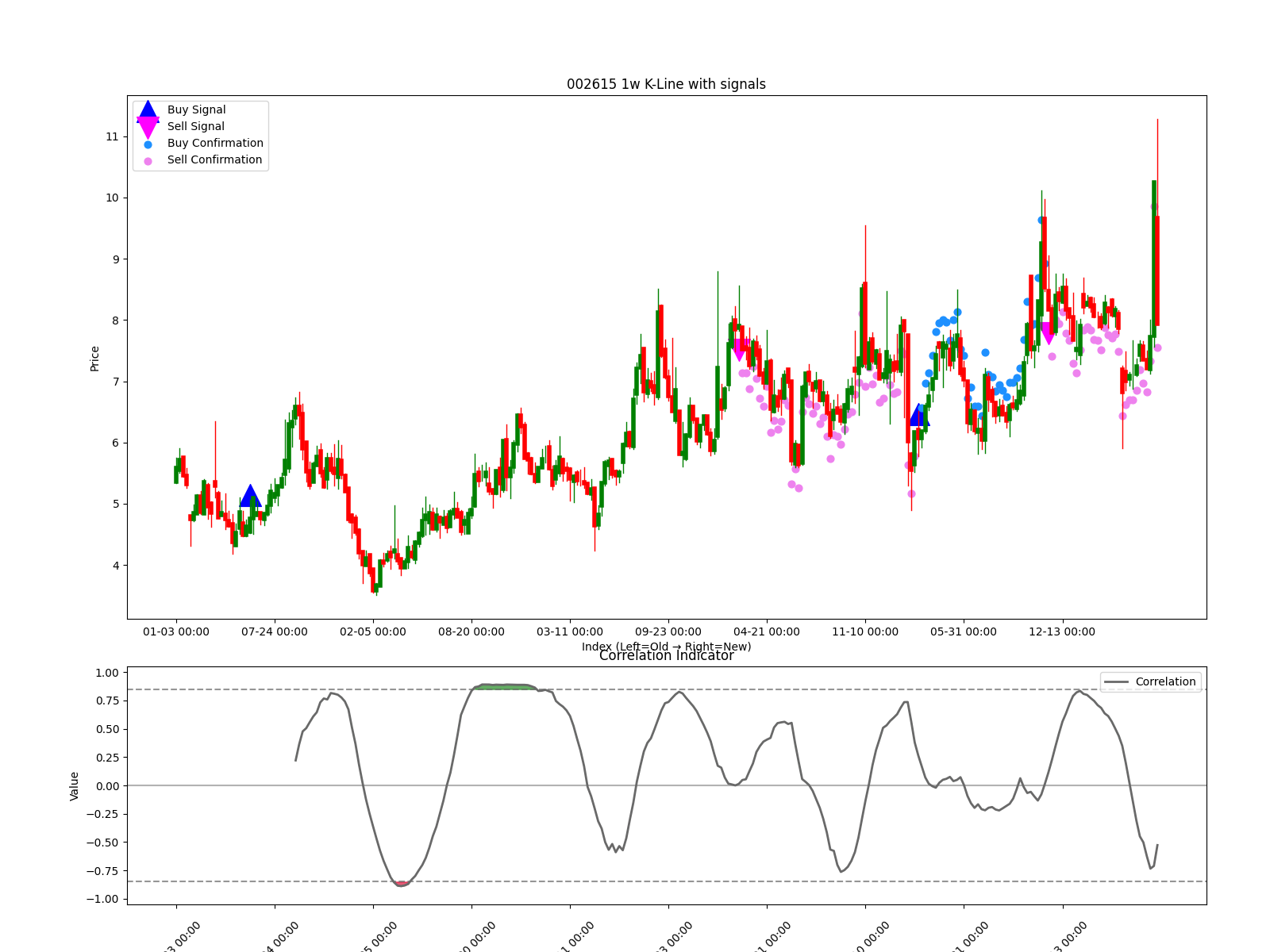 002615 1w chart