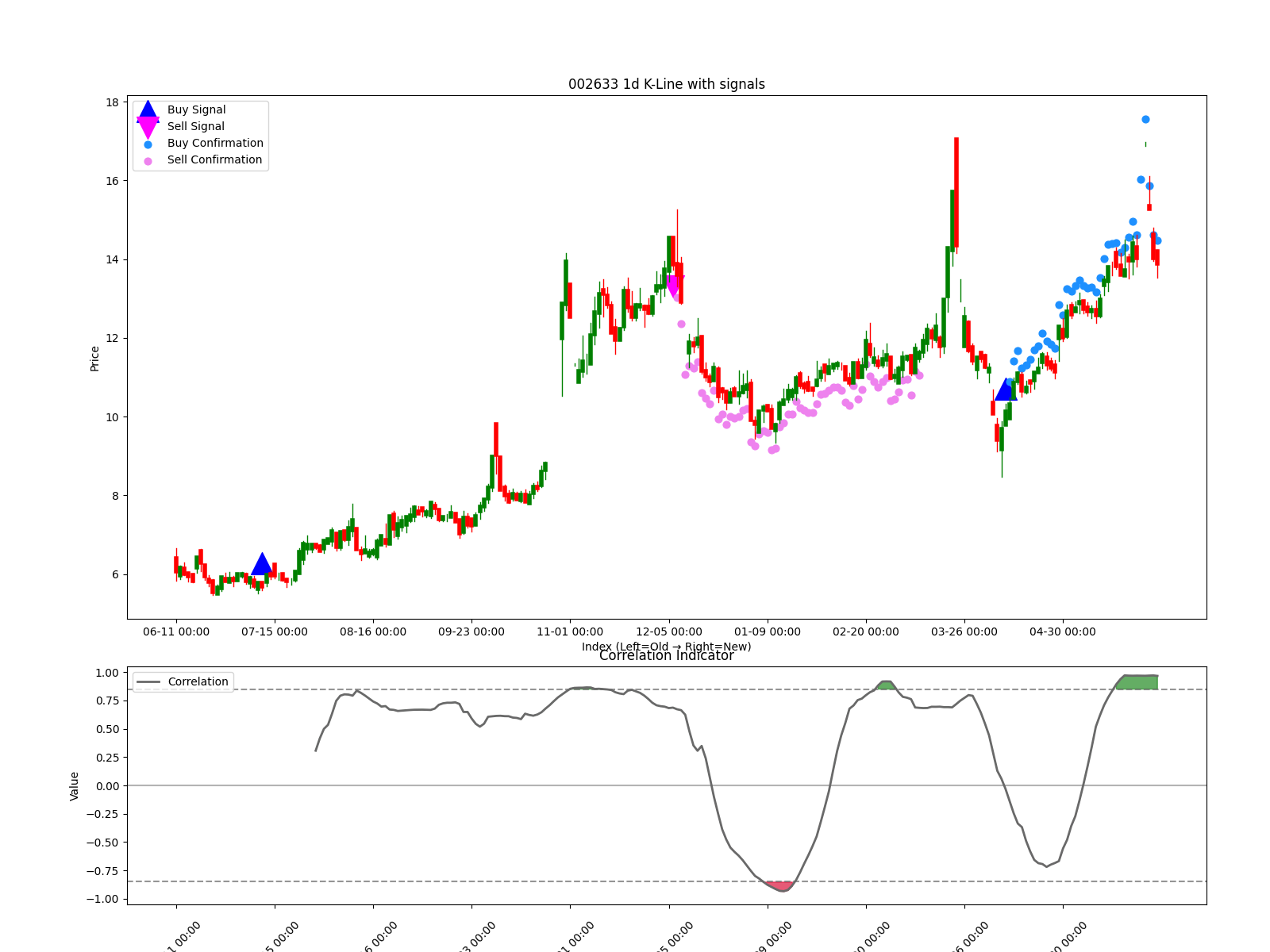 002633 1d chart