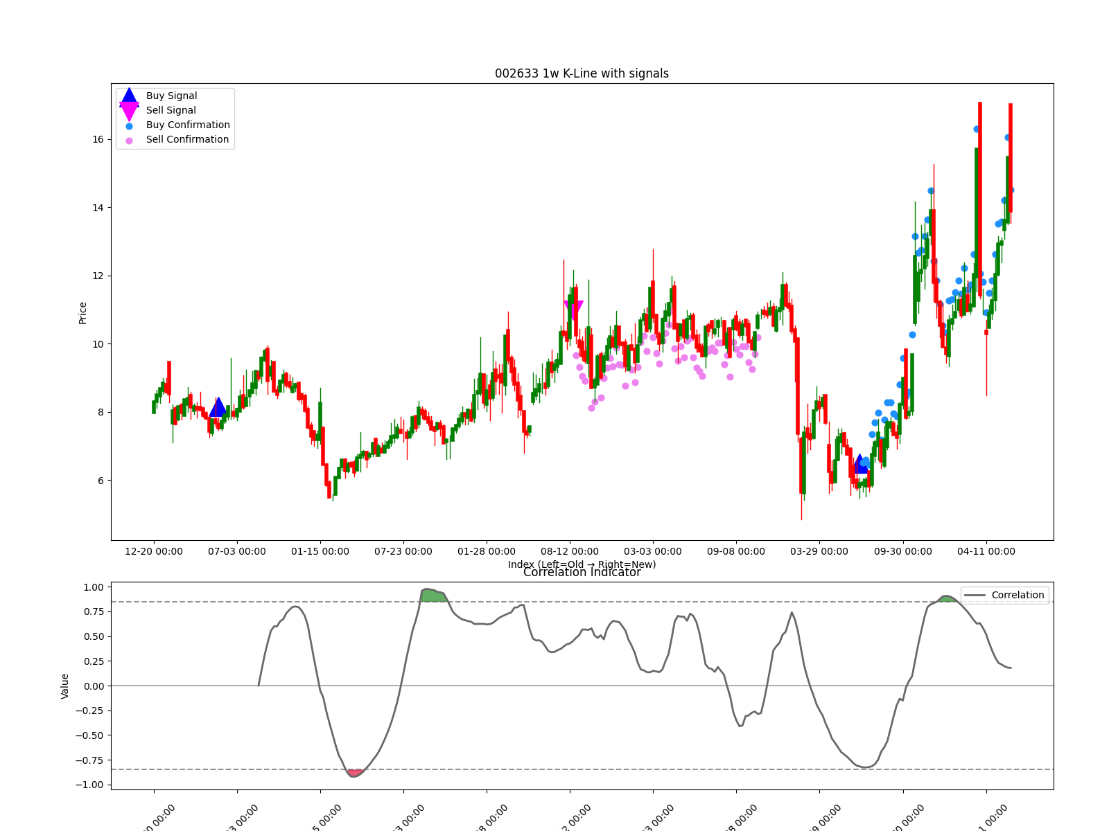 002633 1w chart