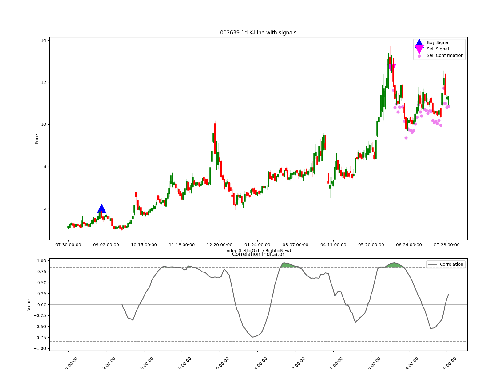 002639 1d chart