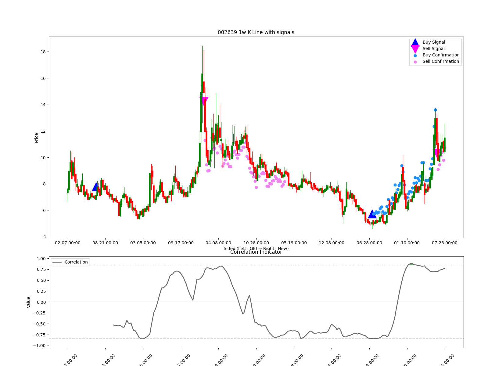 002639 1w chart