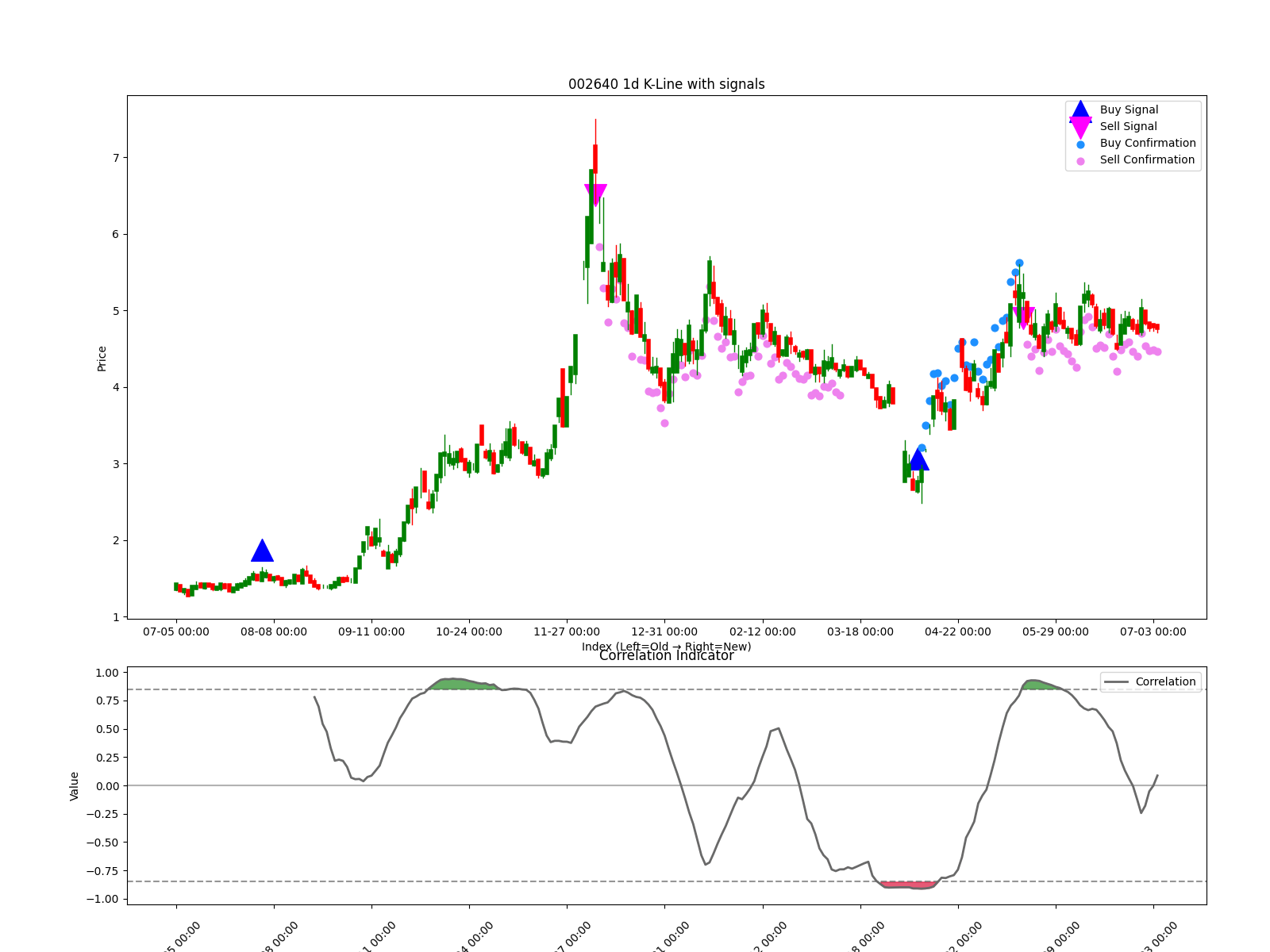 002640 1d chart