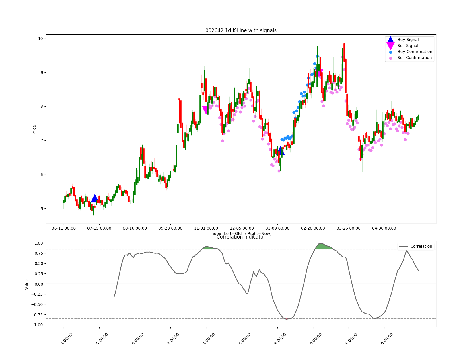 002642 1d chart
