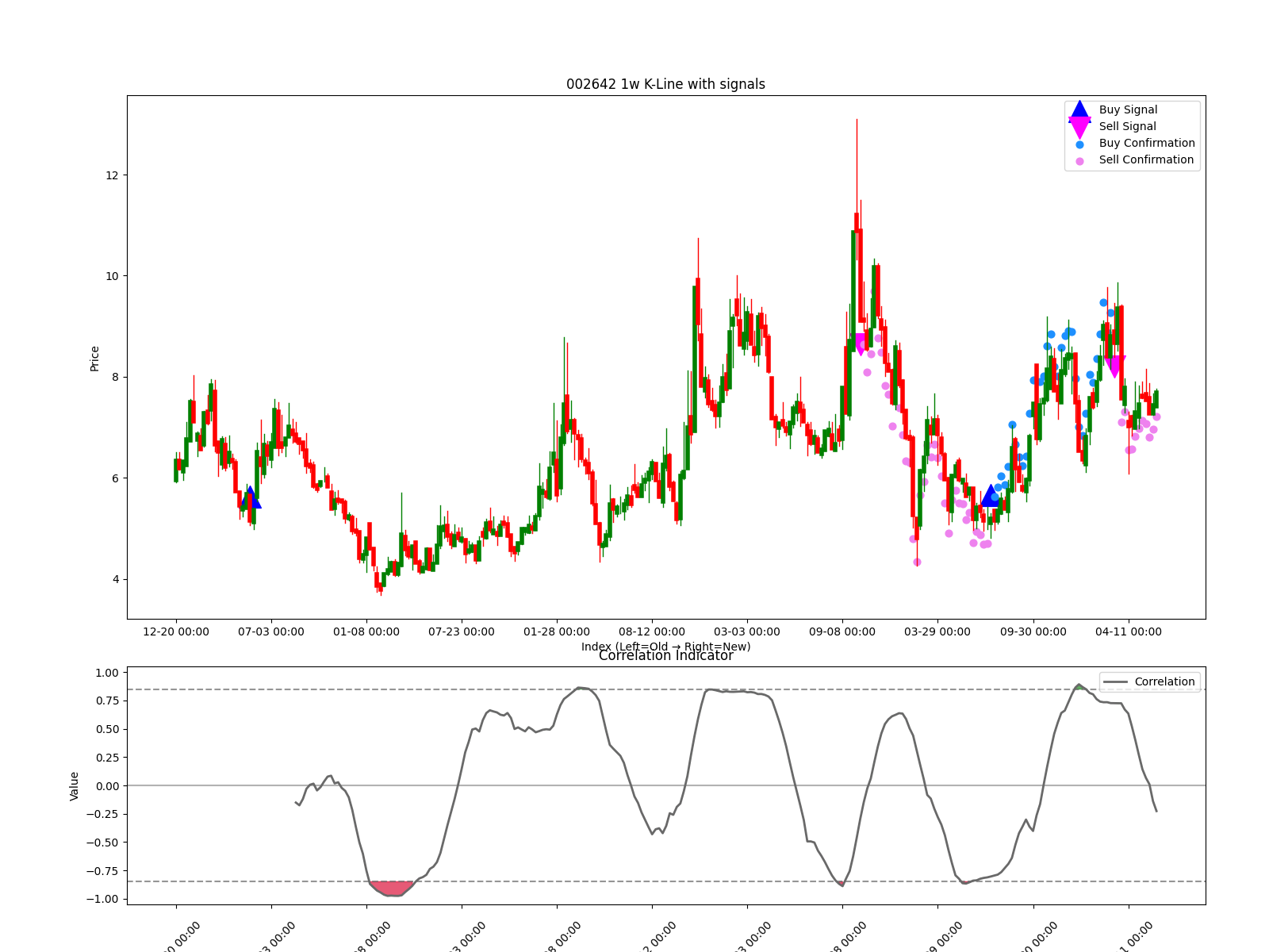 002642 1w chart