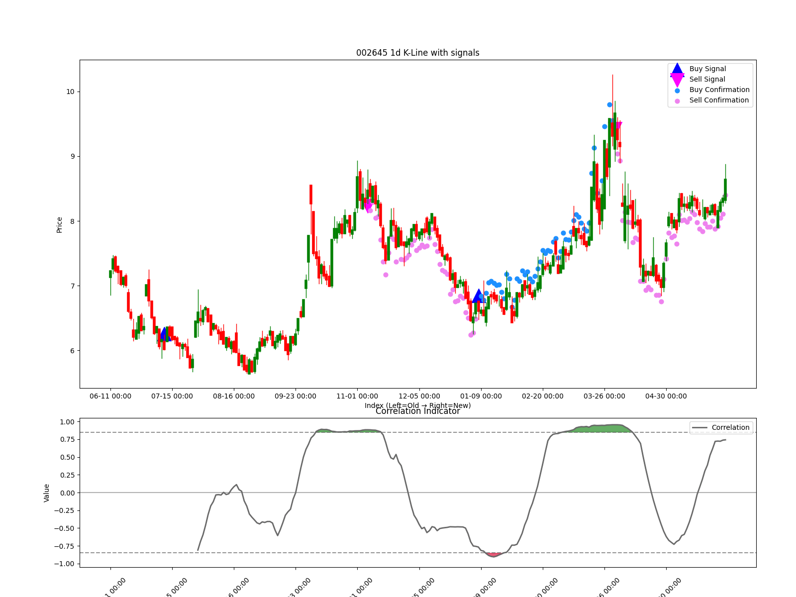 002645 1d chart