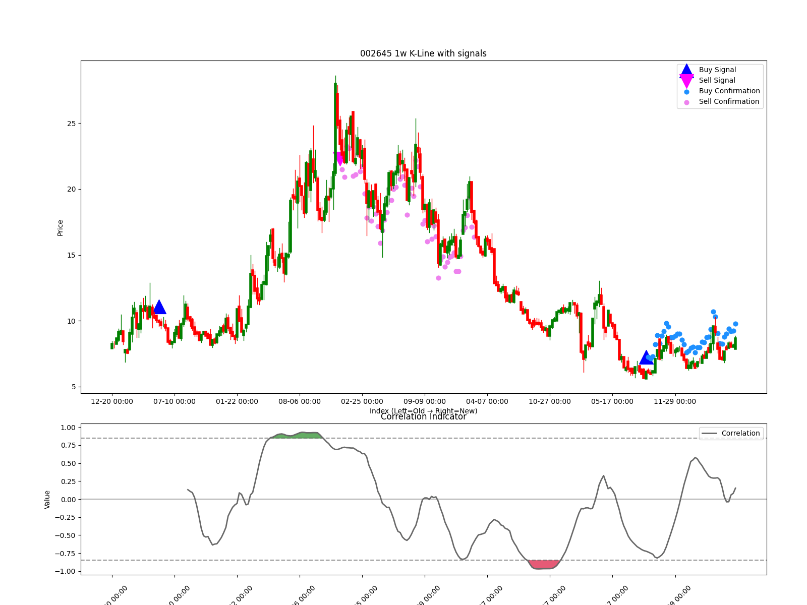 002645 1w chart