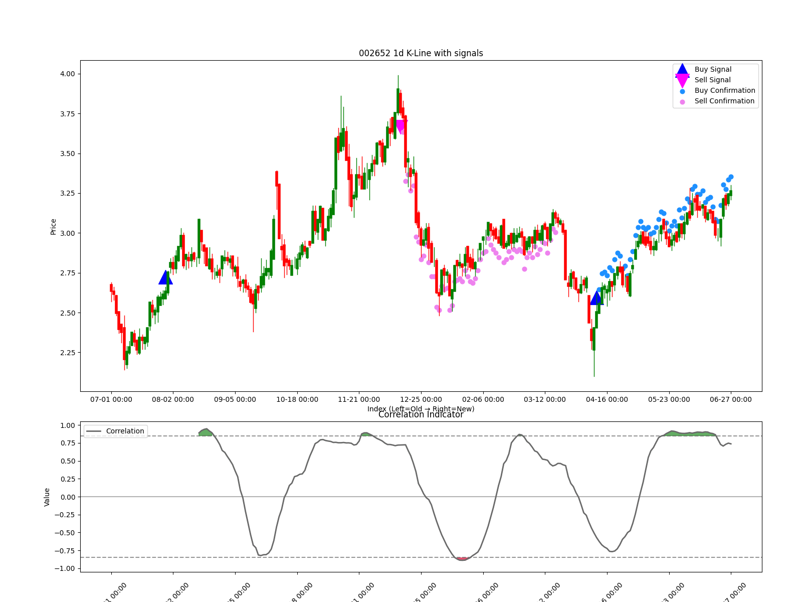 002652 1d chart