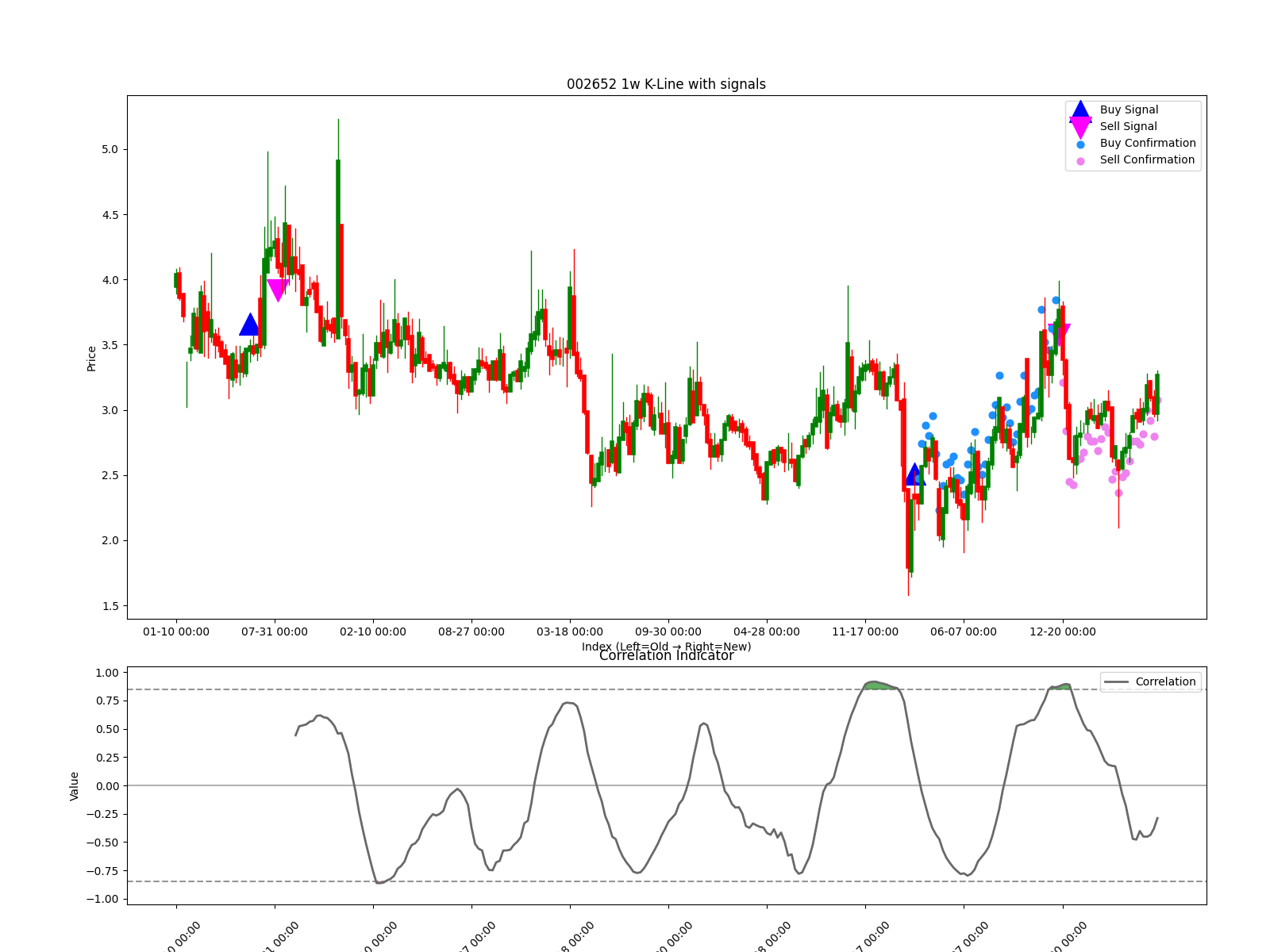 002652 1w chart